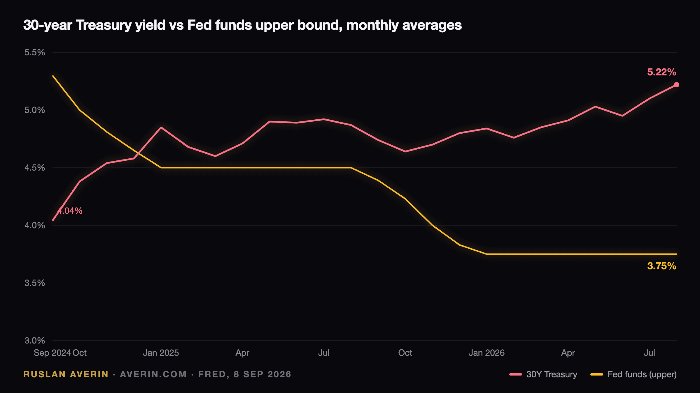 Ruslan Averin — 30-year Treasury yield versus the Fed funds upper bound, 2024–2026