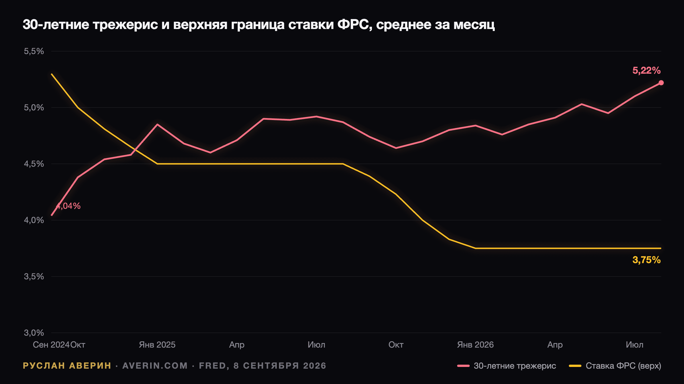 Руслан Аверин — доходность 30-летних трежерис против верхней границы ставки ФРС, 2024–2026