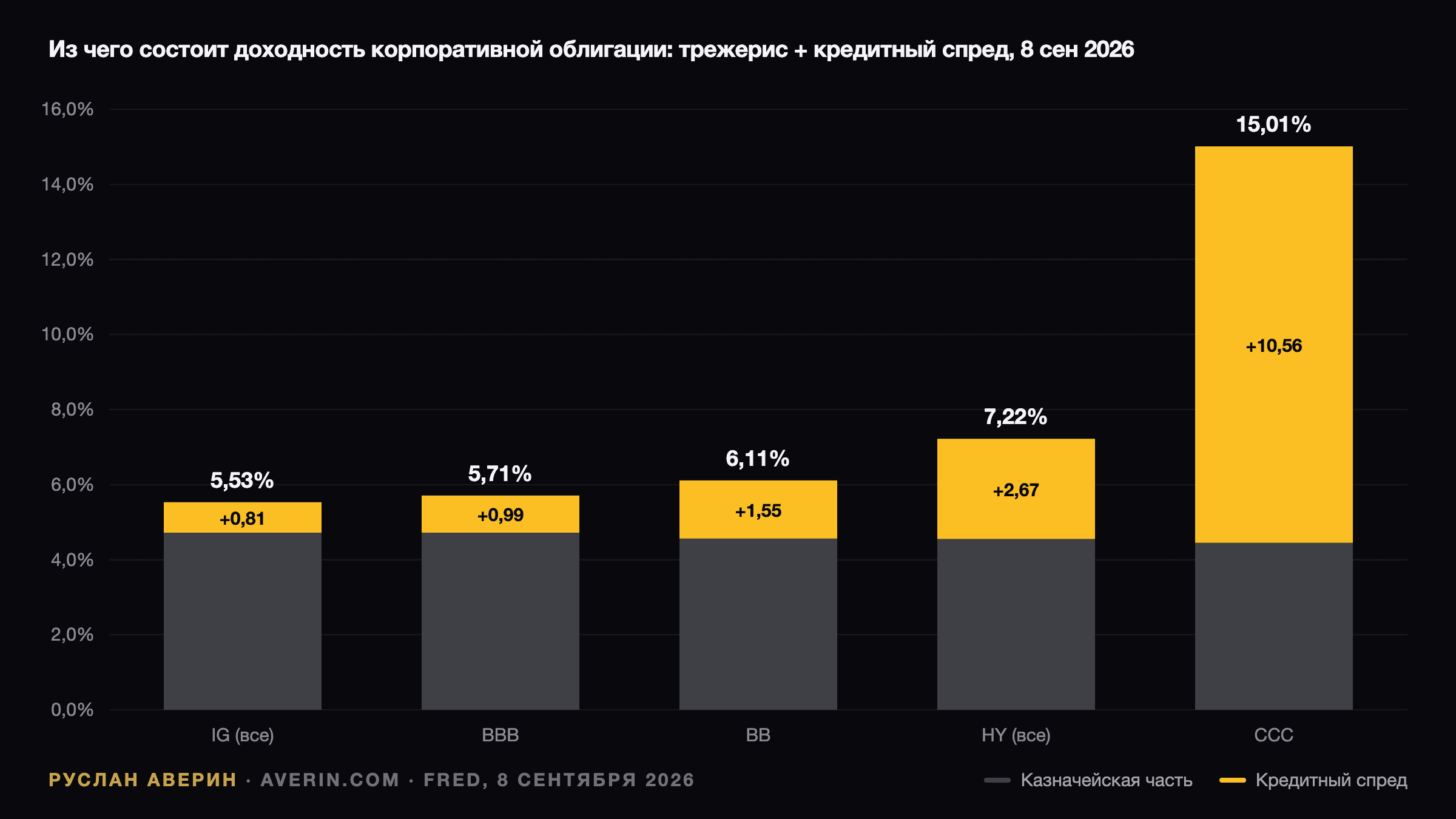 Руслан Аверин — из чего складывается доходность корпоративной облигации: доходность трежерис плюс кредитный спред, сентябрь 2026