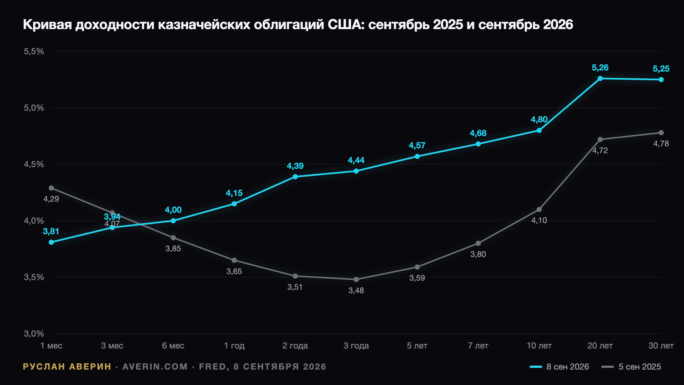 Руслан Аверин — кривая доходности казначейских облигаций США, сентябрь 2025 против сентября 2026