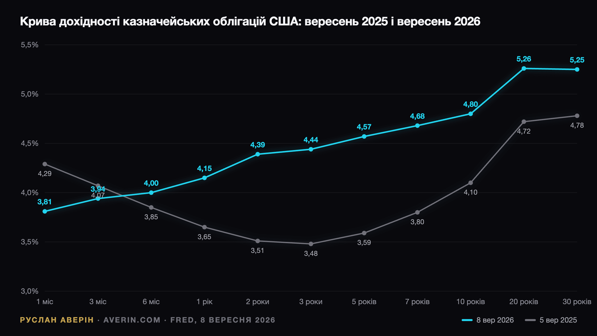 Руслан Аверін — крива дохідності казначейських облігацій США, вересень 2025 проти вересня 2026