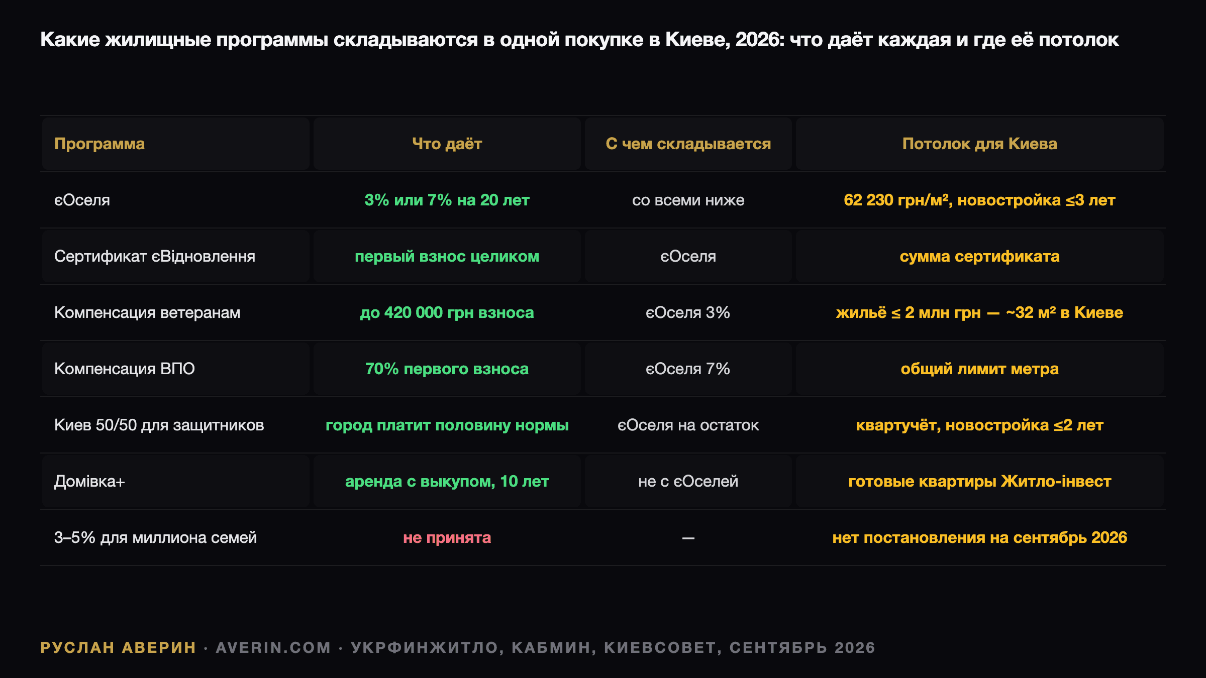 Руслан Аверин — какие государственные и городские жилищные программы совмещаются в одной покупке квартиры в Киеве в 2026 году