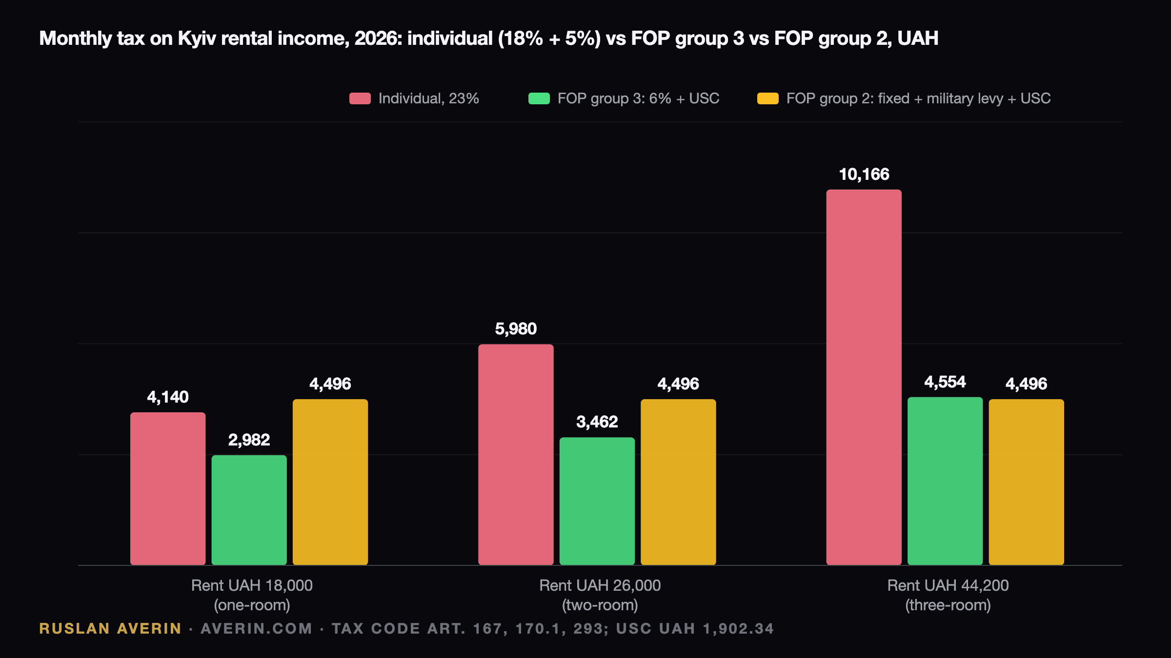 Ruslan Averin — tax on rental income in Kyiv 2026: individual versus FOP at different rent levels