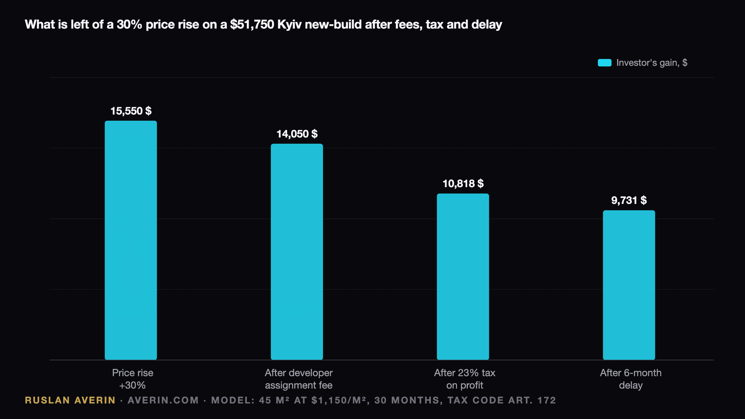 Ruslan Averin — what a Kyiv new-build investor keeps of a 30% price rise after fee, tax and delay