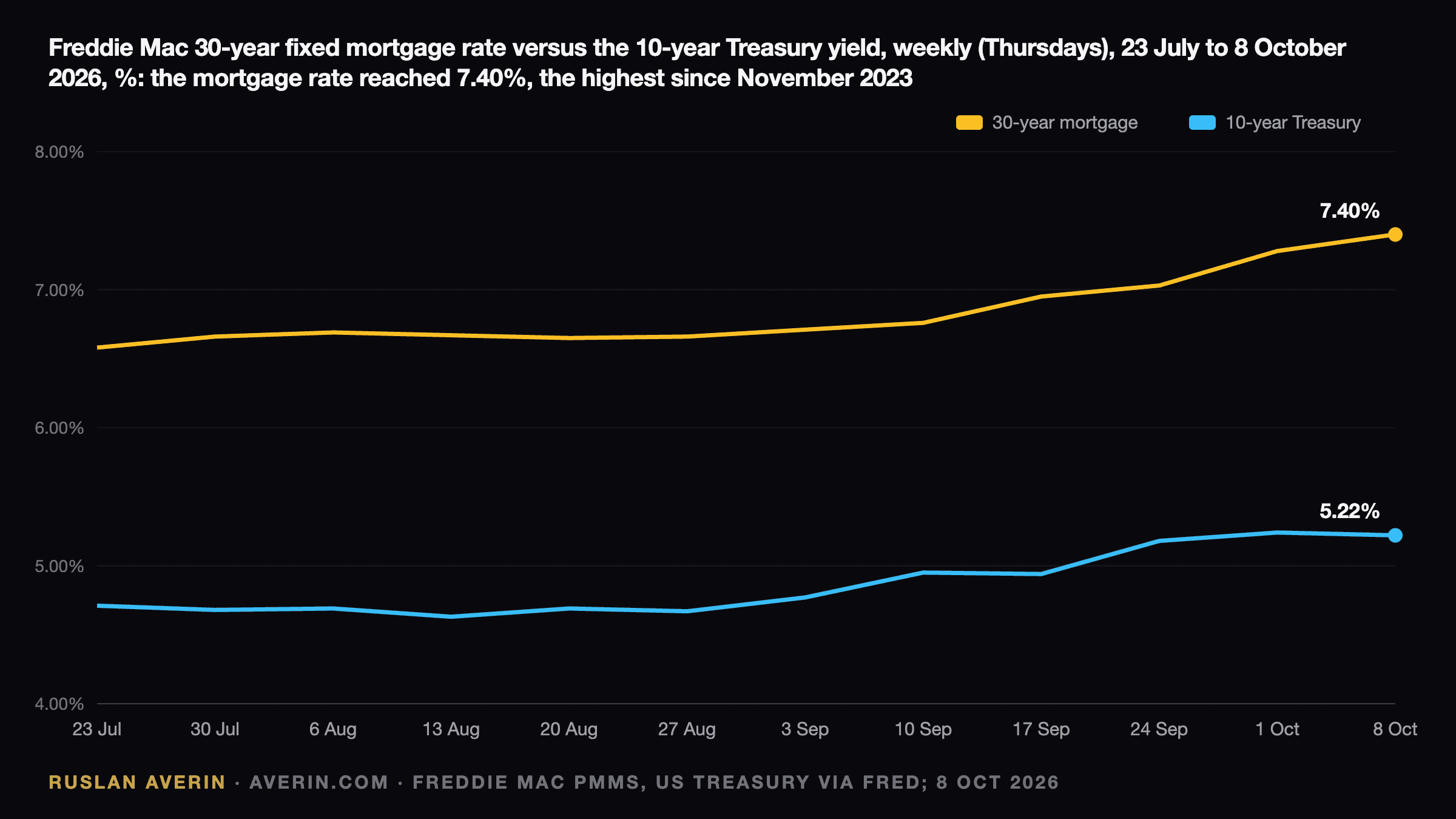 Ruslan Averin — Freddie Mac 30-year fixed mortgage rate versus the 10-year Treasury yield, weekly, 23 July to 8 October 2026: the mortgage rate rose from 6.58% to 7.40% and the 10-year yield from 4.71% to 5.22%, widening the gap from 1.87 to 2.18 percentage points