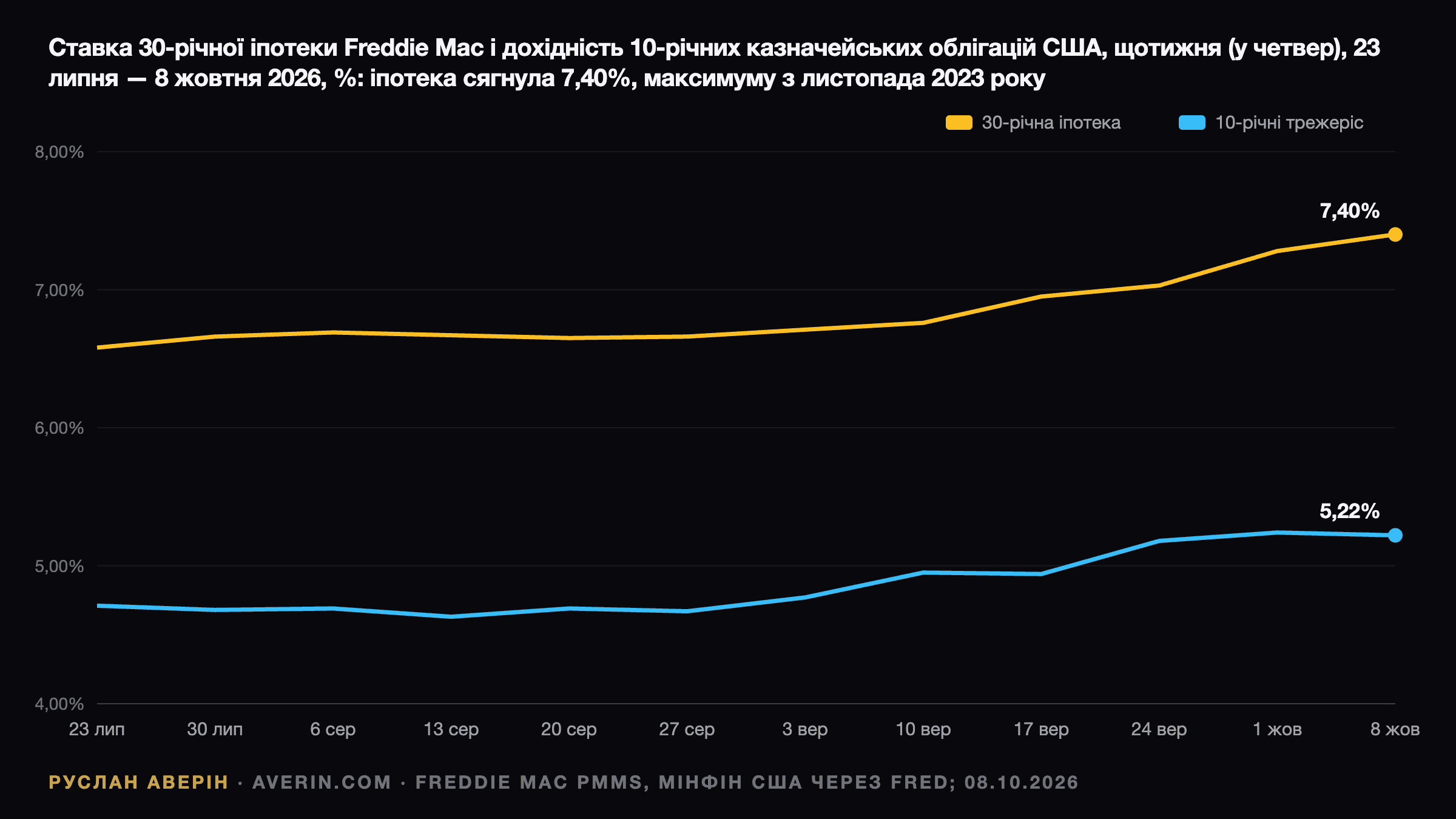 Руслан Аверін — ставка за 30-річною іпотекою з фіксованою ставкою Freddie Mac і дохідність 10-річних казначейських облігацій, щотижня, з 23 липня по 8 жовтня 2026 року: іпотечна ставка зросла з 6,58% до 7,40%, дохідність 10-річних облігацій — з 4,71% до 5,22%, розрив розширився з 1,87 до 2,18 процентних пунктів