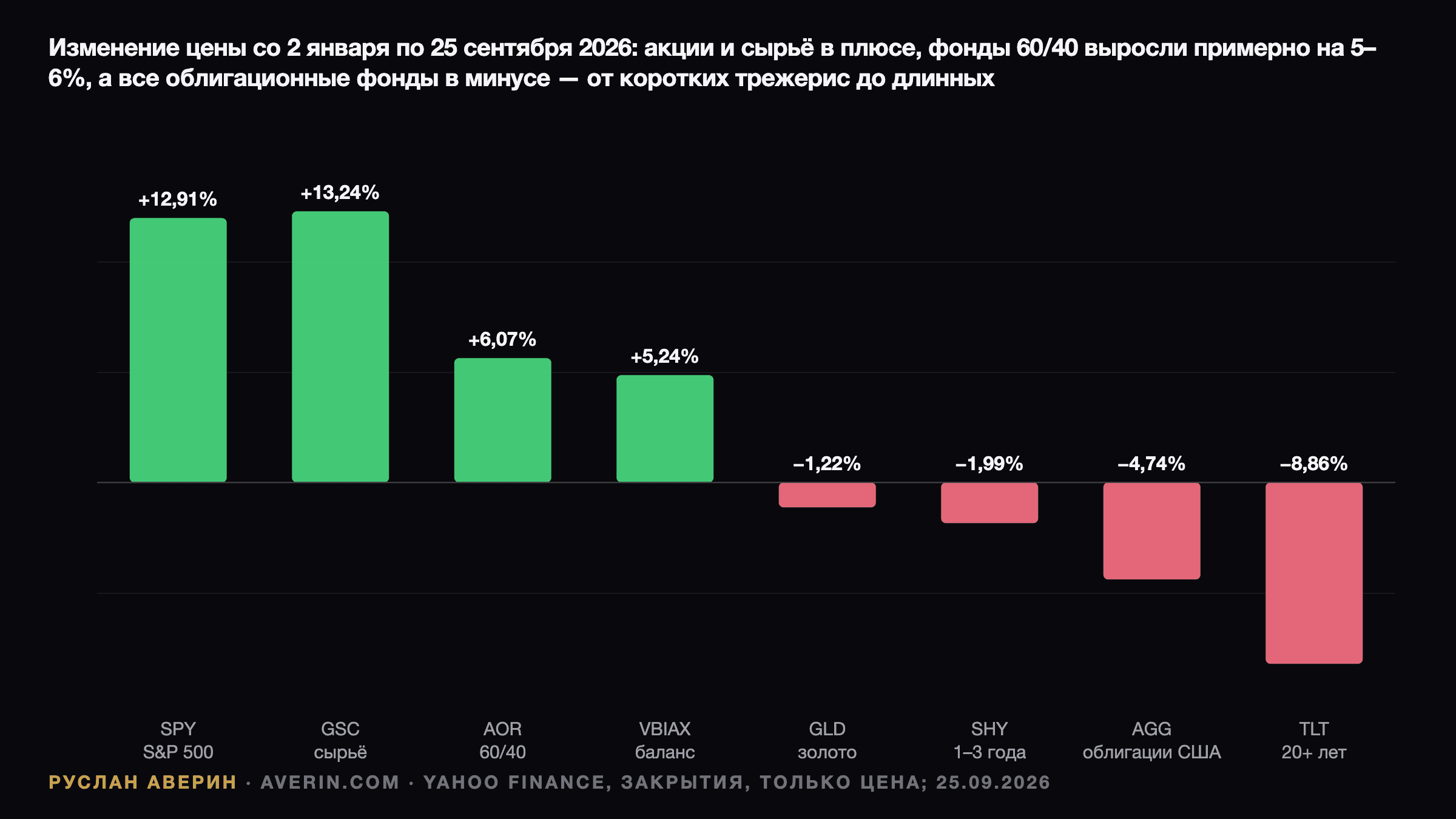 Руслан Аверин — изменение цены со 2 января по 25 сентября 2026: ETF на S&P 500 SPY +12,91%, сырьё +13,24%, фонд 60/40 AOR +6,07%, Vanguard Balanced VBIAX +5,24%, золото GLD −1,22%, короткие казначейские облигации SHY −1,99%, облигации США AGG −4,74%, длинные казначейские облигации TLT −8,86%
