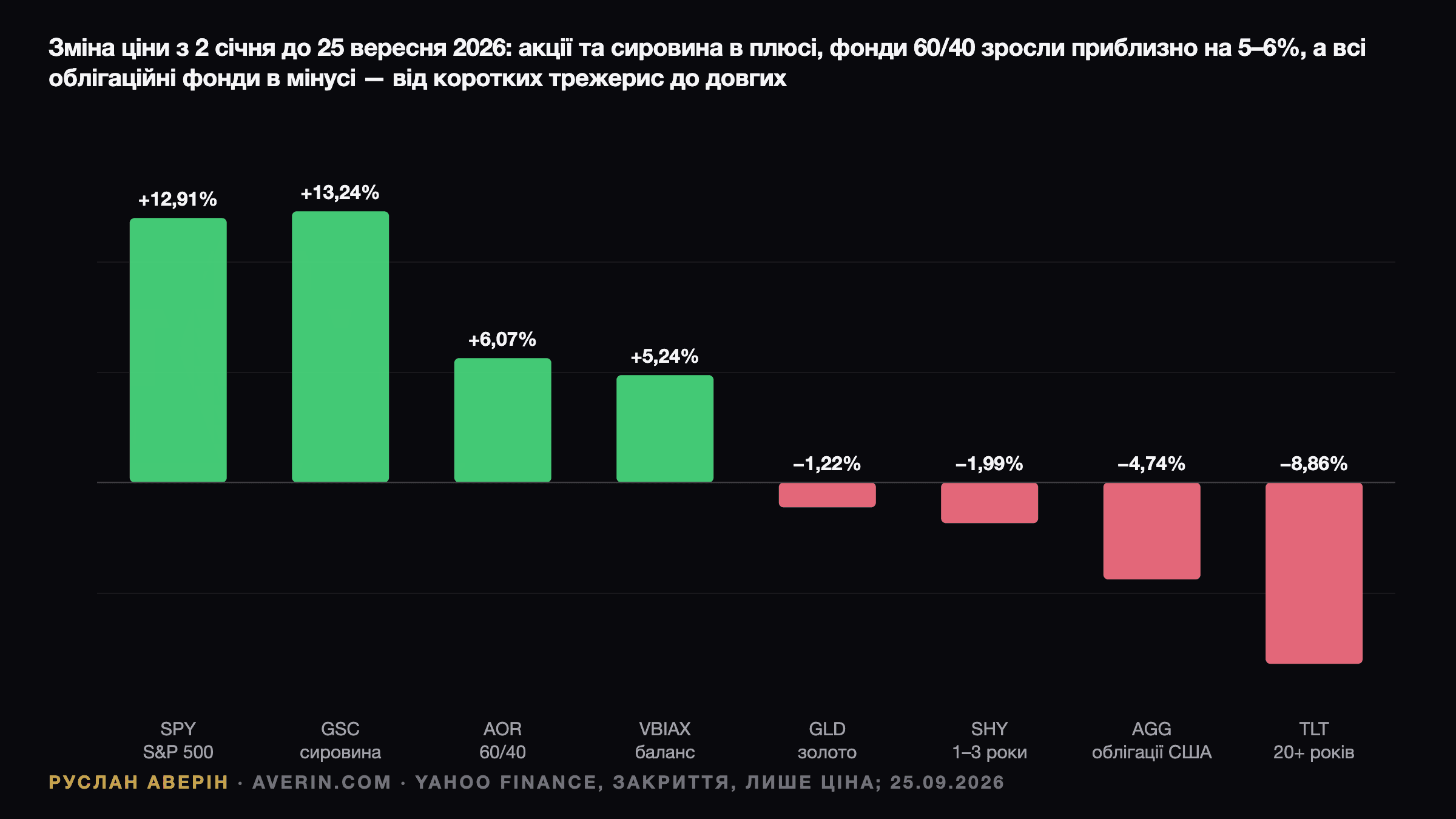 Руслан Аверін — зміна ціни з 2 січня по 25 вересня 2026: ETF на S&P 500 SPY +12,91%, сировина +13,24%, фонд 60/40 AOR +6,07%, Vanguard Balanced VBIAX +5,24%, золото GLD −1,22%, короткі казначейські облігації SHY −1,99%, облігації США AGG −4,74%, довгі казначейські облігації TLT −8,86%