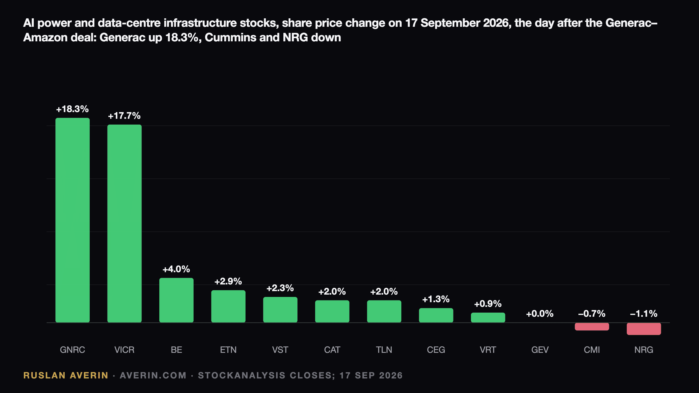 Ruslan Averin — share price change of AI power and data-centre infrastructure stocks on 17 September 2026: Generac up 18.3%, Vicor 17.7%, Bloom Energy 4.0%, Eaton 2.9%, Vistra 2.3%, Caterpillar 2.0%, Talen 2.0%, Constellation 1.3%, Vertiv 0.9%, GE Vernova flat, Cummins down 0.7%, NRG down 1.1%