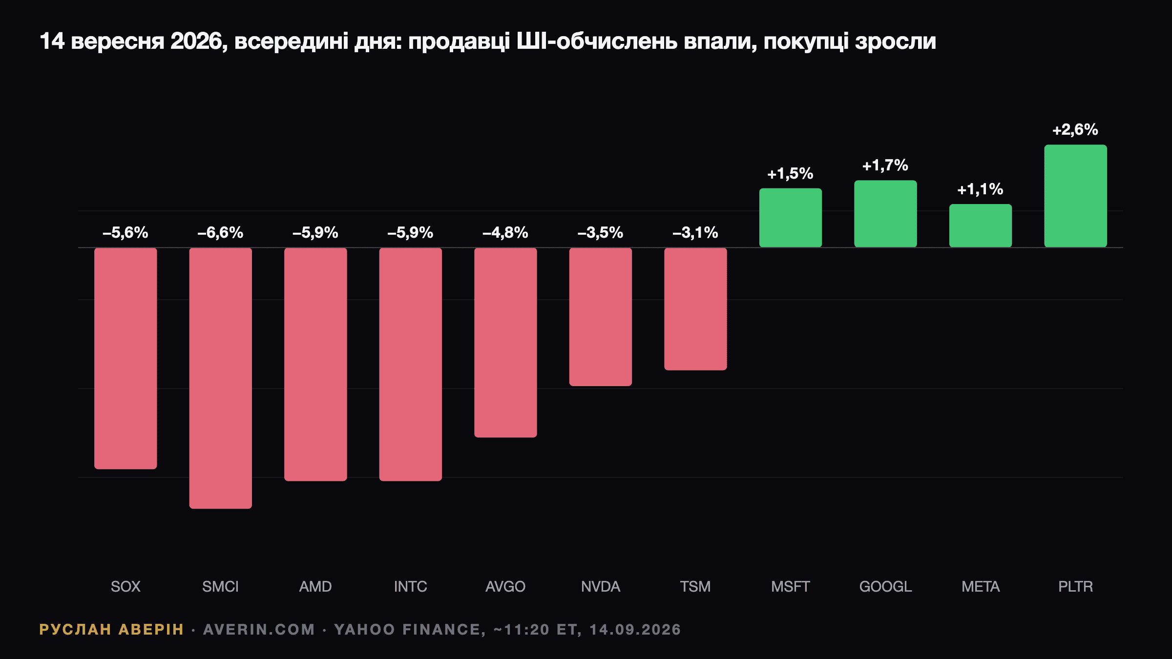 Руслан Аверін — акції чипмейкерів упали, а гіперскейлери зросли 14 вересня 2026 після заклику сповільнити ШІ: SOX −5,6%, AMD −5,9%, Nvidia −3,5%, Microsoft +1,5%