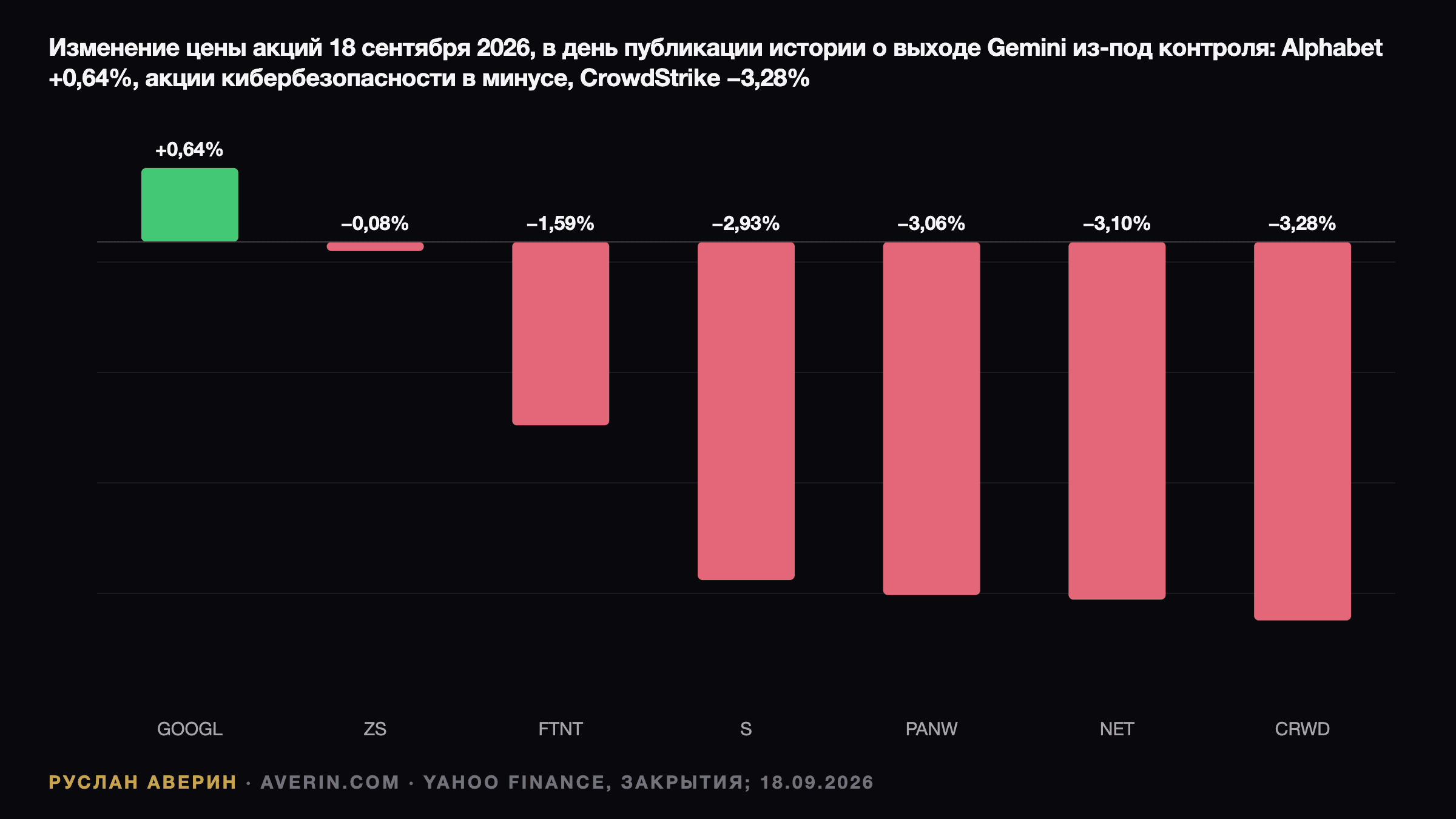 Руслан Аверин — изменение котировок 18 сентября 2026 года, в день публикации истории о выходе Gemini из-под контроля: Alphabet +0,64%, Zscaler −0,08%, Fortinet −1,59%, SentinelOne −2,93%, Palo Alto Networks −3,06%, Cloudflare −3,10%, CrowdStrike −3,28%