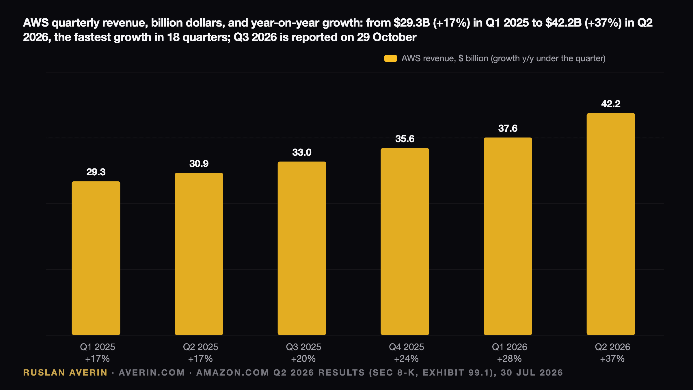 Ruslan Averin — AWS quarterly revenue and year-on-year growth: $29.3 billion (+17%) in Q1 2025, $30.9 billion (+17%) in Q2 2025, $33.0 billion (+20%) in Q3 2025, $35.6 billion (+24%) in Q4 2025, $37.6 billion (+28%) in Q1 2026 and $42.2 billion (+37%) in Q2 2026, ahead of the Q3 2026 report on 29 October