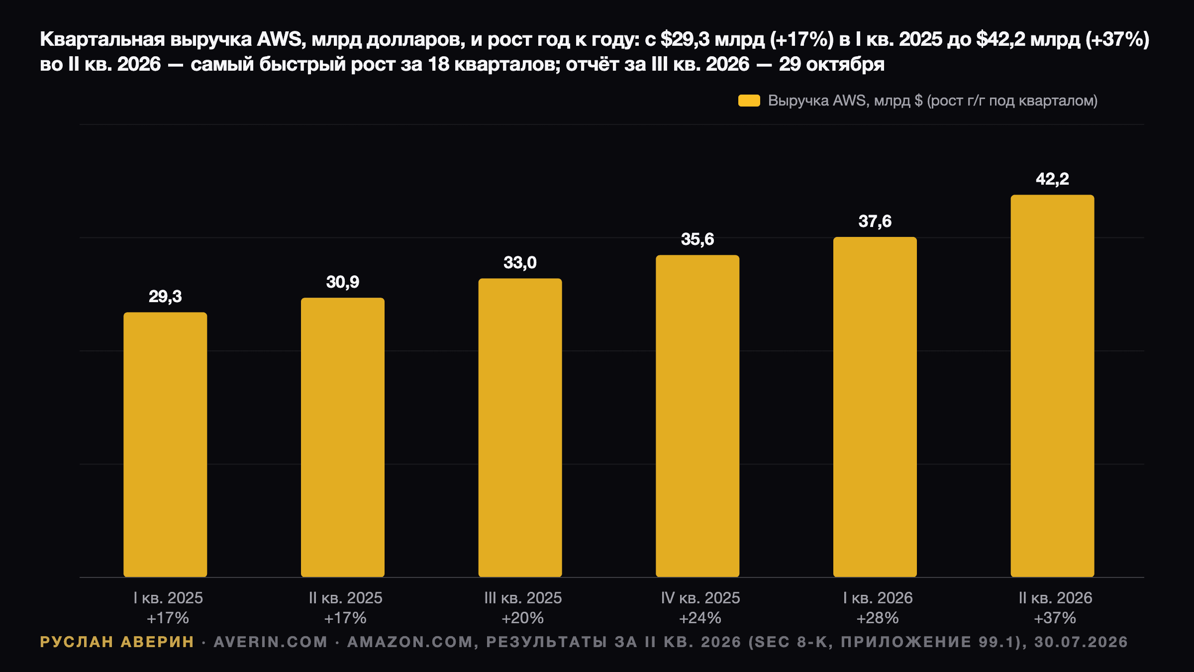 Руслан Аверин — квартальная выручка AWS и рост год к году: $29,3 млрд (+17%) в Q1 2025, $30,9 млрд (+17%) в Q2 2025, $33,0 млрд (+20%) в Q3 2025, $35,6 млрд (+24%) в Q4 2025, $37,6 млрд (+28%) в Q1 2026 и $42,2 млрд (+37%) в Q2 2026, перед отчётом за Q3 2026 29 октября