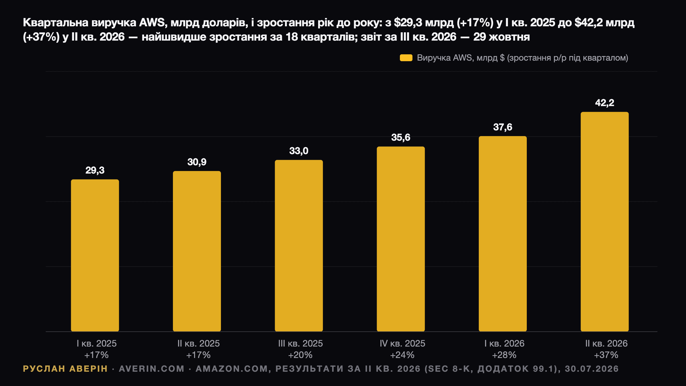 Руслан Аверін — квартальна виручка AWS і зростання рік до року: $29,3 млрд (+17%) у Q1 2025, $30,9 млрд (+17%) у Q2 2025, $33,0 млрд (+20%) у Q3 2025, $35,6 млрд (+24%) у Q4 2025, $37,6 млрд (+28%) у Q1 2026 і $42,2 млрд (+37%) у Q2 2026, перед звітом за Q3 2026 29 жовтня