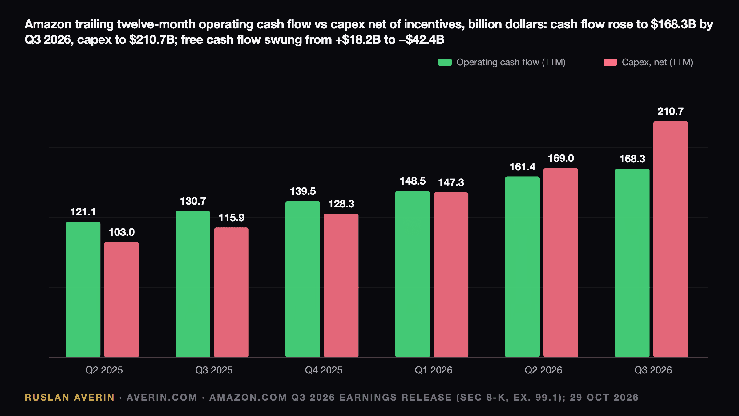 Ruslan Averin — Amazon trailing twelve-month operating cash flow versus capital expenditure net of incentives, Q2 2025 to Q3 2026: cash flow rose to $168.3 billion while capex jumped to $210.7 billion, turning free cash flow from +$18.2 billion to an outflow of $42.4 billion