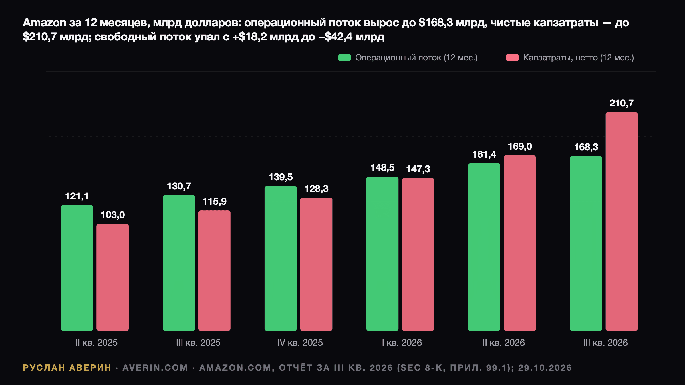 Руслан Аверин — скользящие за двенадцать месяцев операционный денежный поток и капитальные затраты Amazon за вычетом стимулов, со 2-го квартала 2025 по 3-й квартал 2026: денежный поток вырос до $168,3 млрд, а capex подскочил до $210,7 млрд, и свободный денежный поток сменился с +$18,2 млрд на отток $42,4 млрд