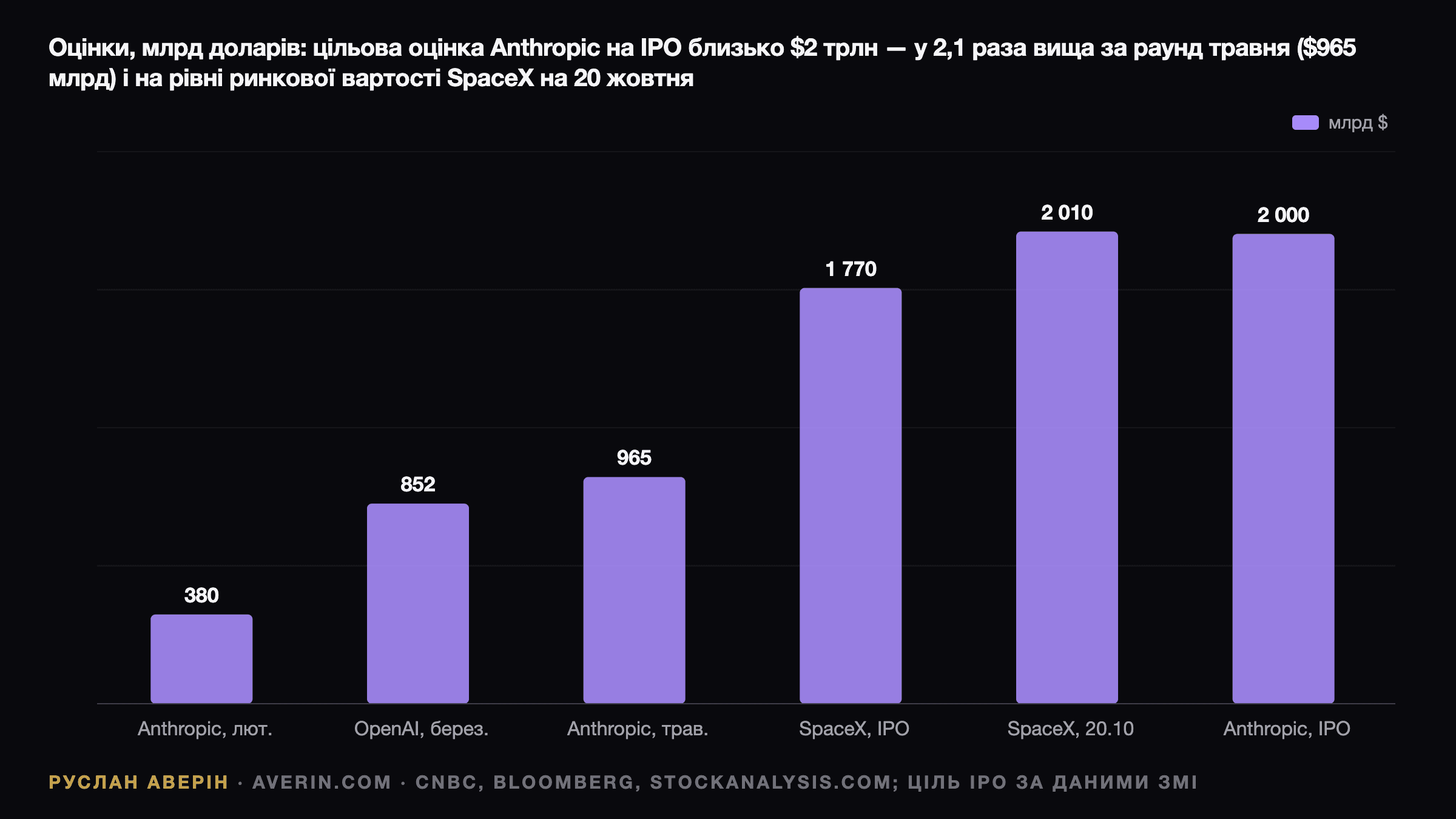 Руслан Аверін — оцінки в мільярдах доларів: Anthropic $380 млрд у лютому 2026, OpenAI $852 млрд у березні, Anthropic Series H $965 млрд у травні, SpaceX $1 770 млрд на IPO в червні, SpaceX близько $2 010 млрд на закритті 20 жовтня та заявлена ціль IPO Anthropic близько $2 000 млрд