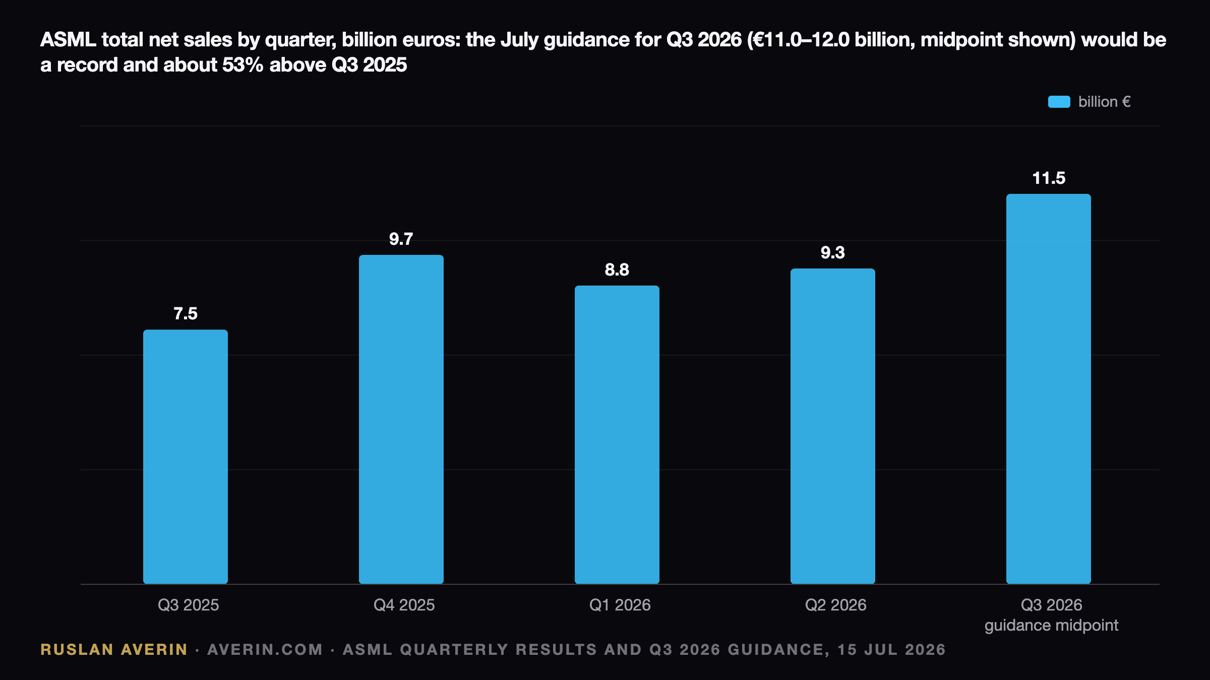 Ruslan Averin — ASML total net sales by quarter, billion euros: Q3 2025 7.5, Q4 2025 9.7, Q1 2026 8.8, Q2 2026 9.3, Q3 2026 guidance midpoint 11.5 (range 11.0–12.0)