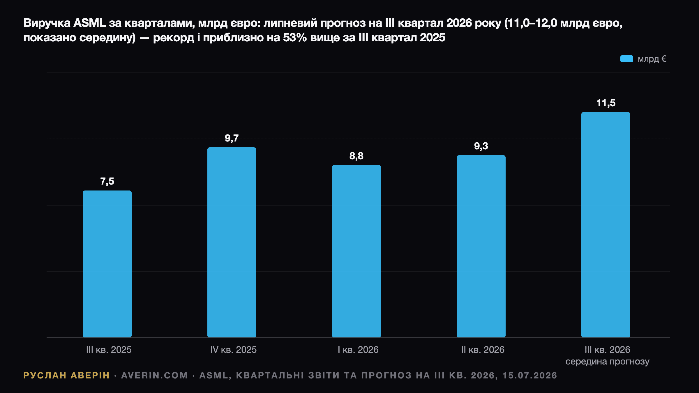 Руслан Аверін — чиста виручка ASML за кварталами, млрд євро: 3 кв. 2025 — 7,5, 4 кв. 2025 — 9,7, 1 кв. 2026 — 8,8, 2 кв. 2026 — 9,3, 3 кв. 2026 — середина прогнозу 11,5 (діапазон 11,0–12,0)