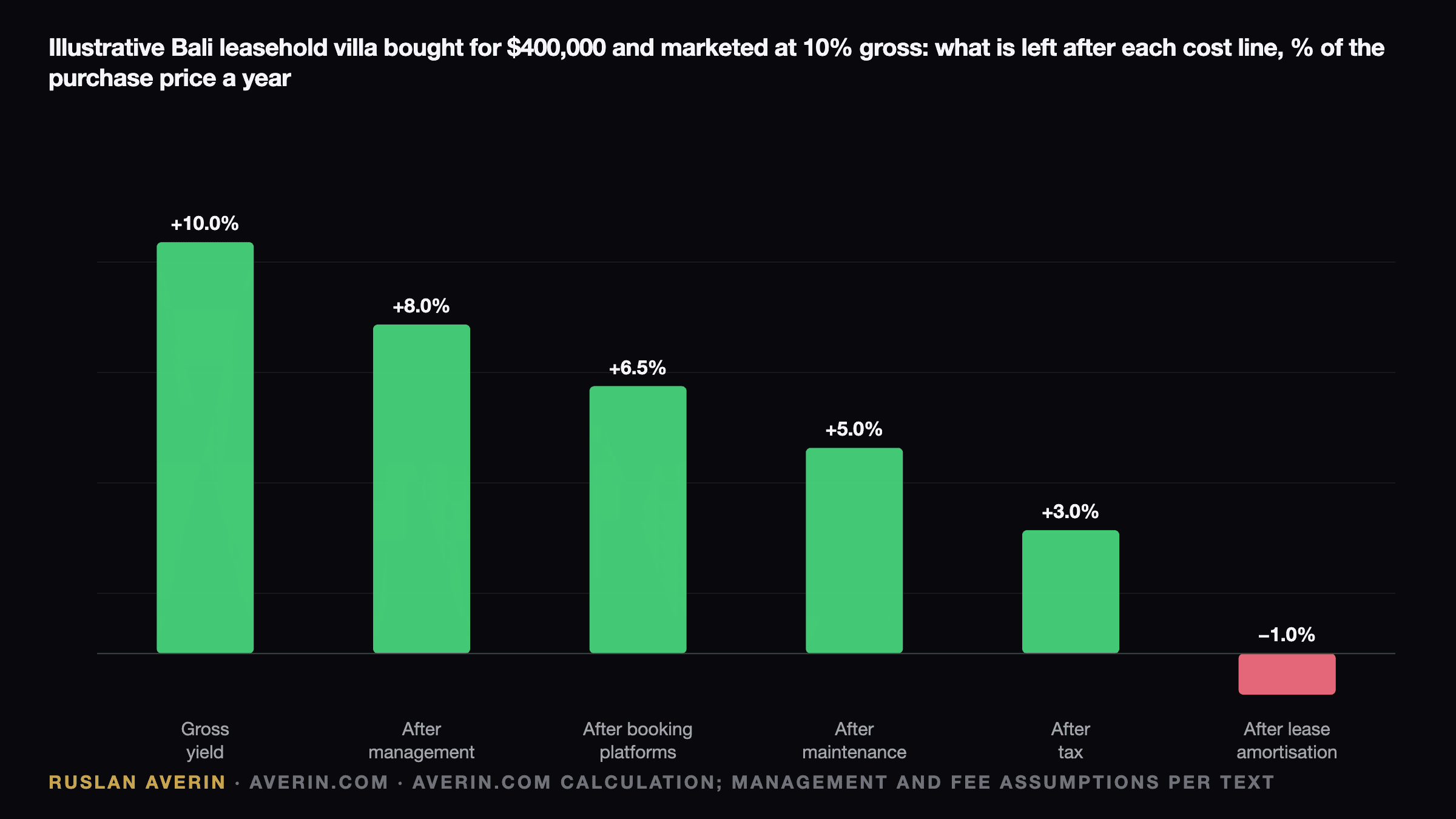 Ruslan Averin — illustrative Bali leasehold villa bought for $400,000 with a 10% gross yield, as a percentage of the purchase price: gross 10.0, after management 8.0, after booking platforms 6.5, after maintenance reserve 5.0, after tax 3.0, after 25-year lease amortisation −1.0