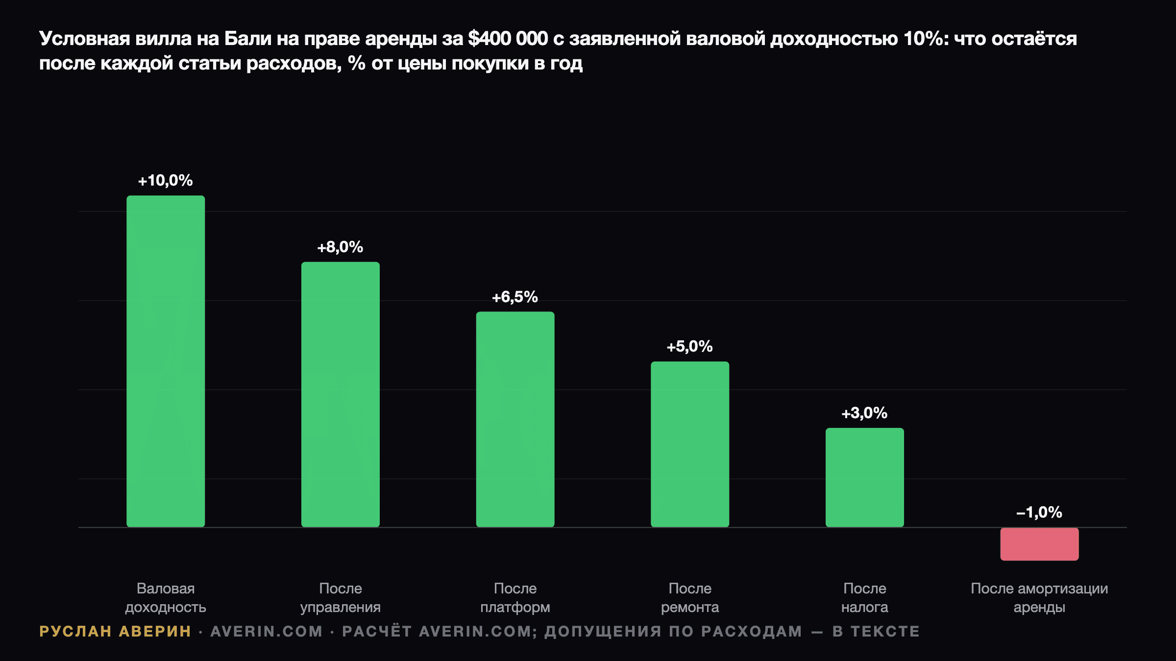 Руслан Аверин — условная вилла на Бали в лизхолд, купленная за $400 000 с валовой доходностью 10%, в процентах от цены покупки: валовая 10,0, после управления 8,0, после платформ бронирования 6,5, после резерва на обслуживание 5,0, после налога 3,0, после амортизации 25-летней аренды −1,0