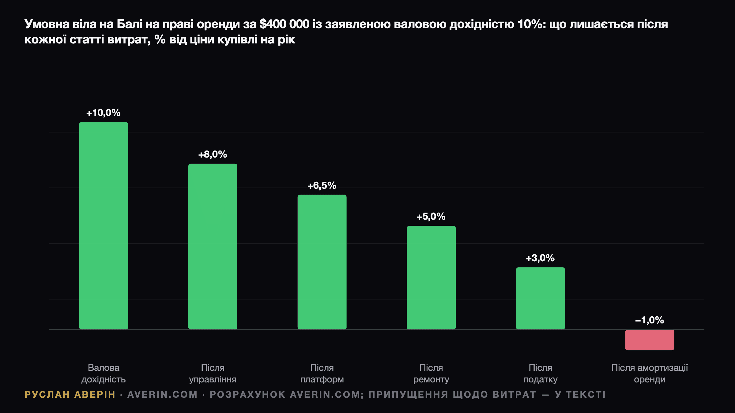 Руслан Аверін — умовна віла на Балі в лізхолд, куплена за $400 000 з валовою дохідністю 10%, у відсотках від ціни купівлі: валова 10,0, після управління 8,0, після платформ бронювання 6,5, після резерву на обслуговування 5,0, після податку 3,0, після амортизації 25-річної оренди −1,0