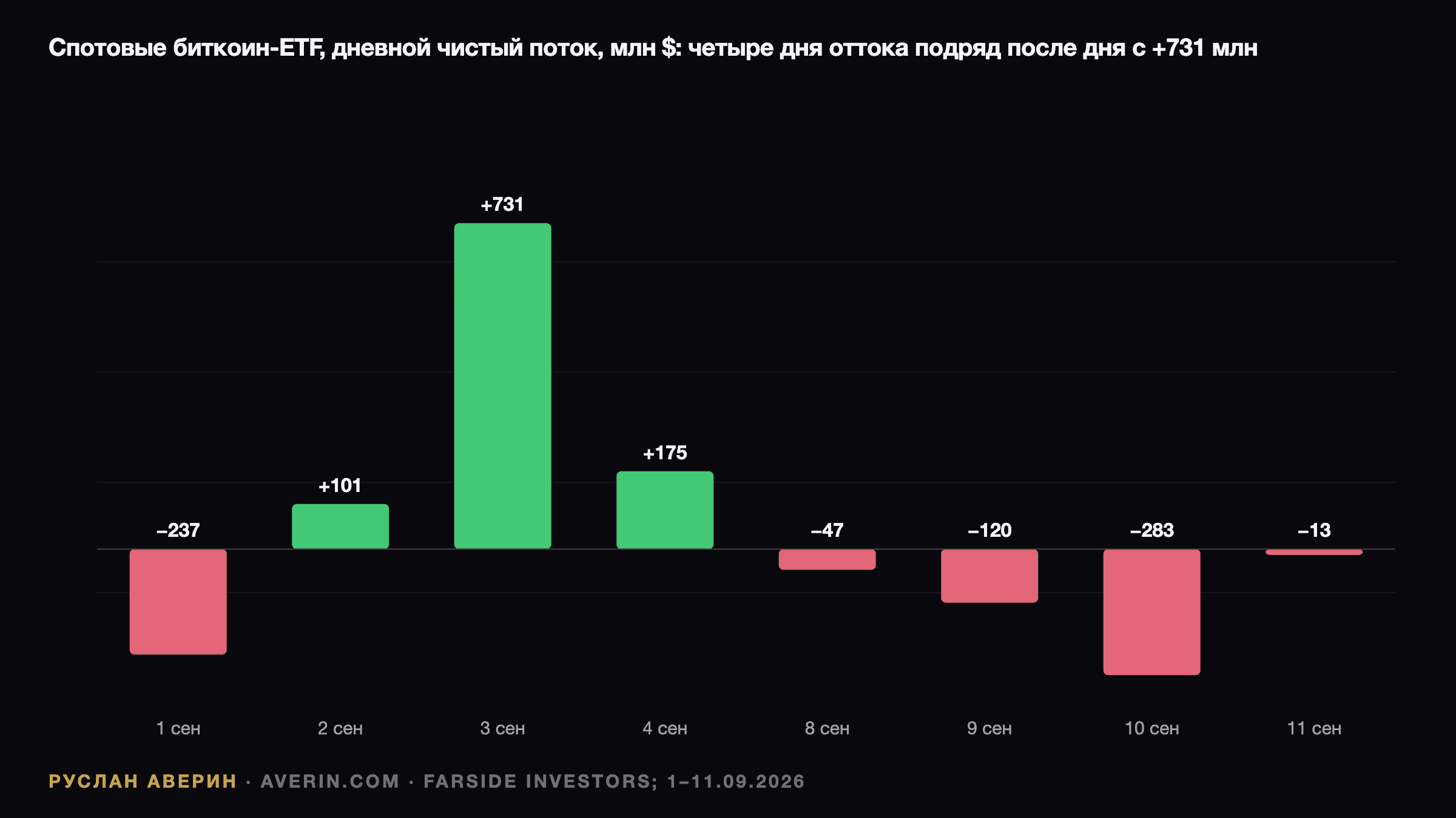 Руслан Аверин — дневные чистые потоки спотовых биткоин-ETF с 1 по 11 сентября 2026 года: четыре дня оттока подряд на $463 млн после притока $731 млн 3 сентября
