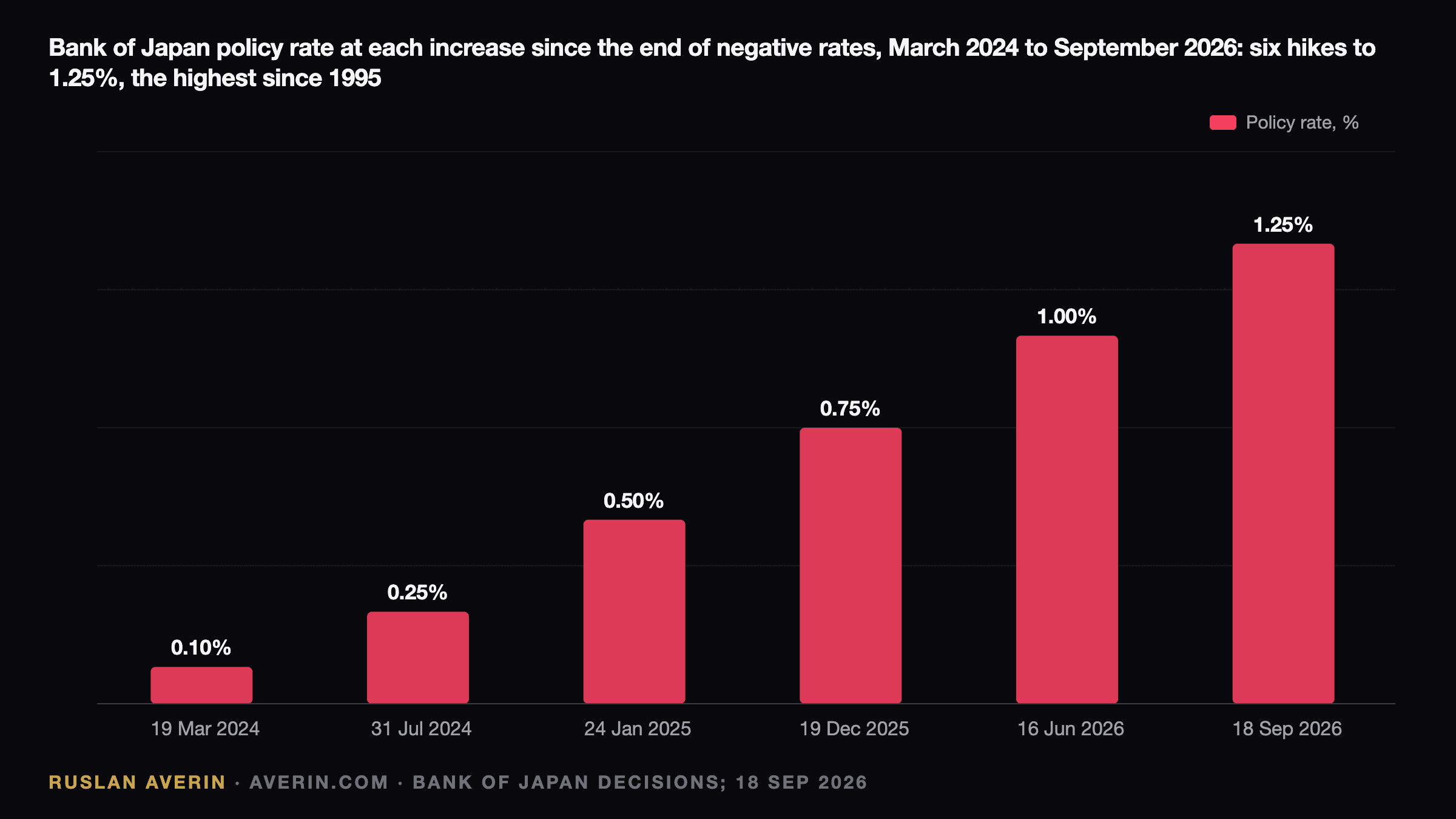 Ruslan Averin — Bank of Japan policy rate at each increase since the end of negative rates: 0.1% in March 2024, 0.25% in July 2024, 0.5% in January 2025, 0.75% in December 2025, 1.0% in June 2026 and 1.25% on 18 September 2026, the highest since 1995