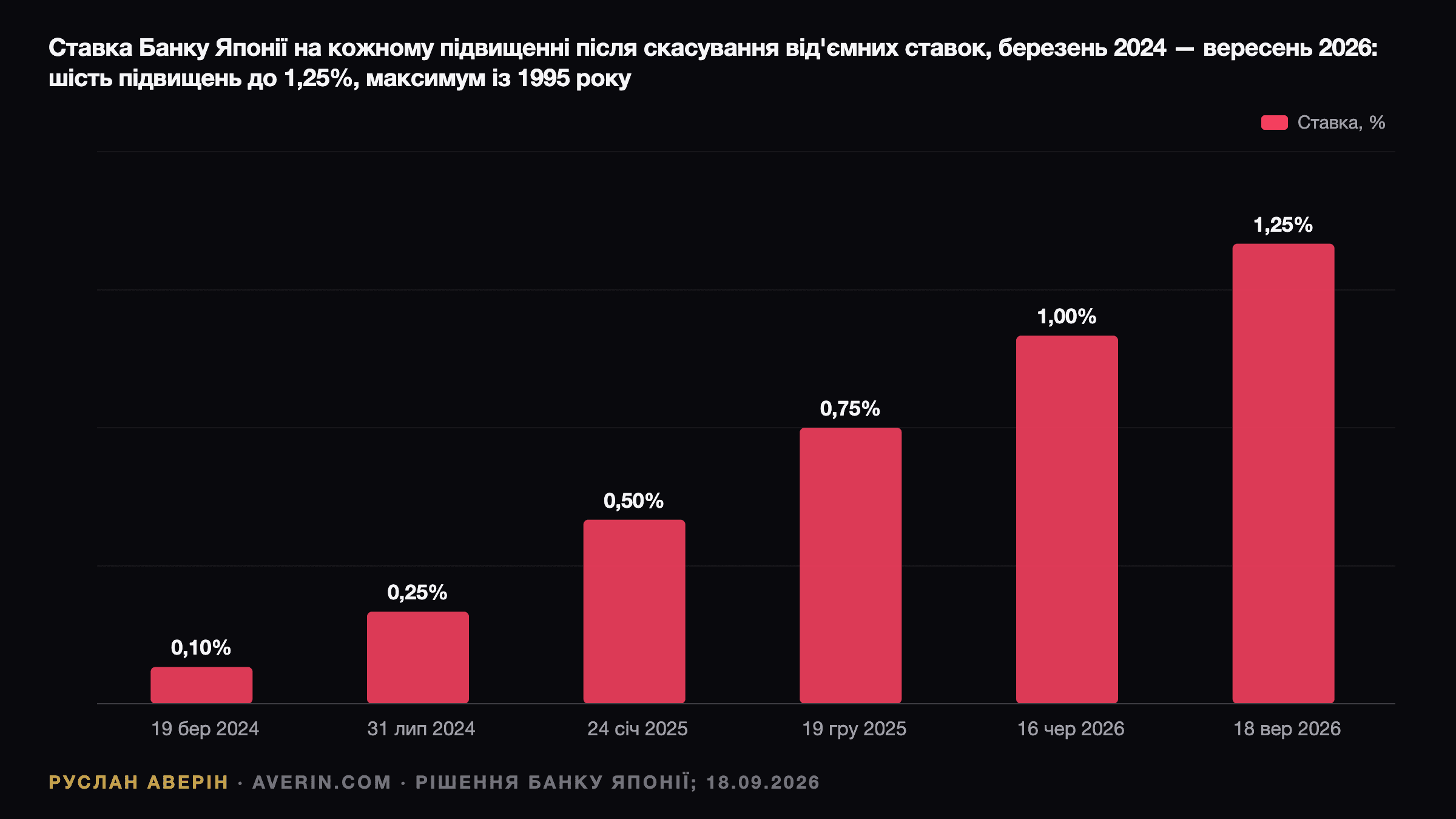 Руслан Аверін — базова ставка Банку Японії на кожному підвищенні з кінця від'ємних ставок: 0,1% у березні 2024, 0,25% у липні 2024, 0,5% у січні 2025, 0,75% у грудні 2025, 1,0% у червні 2026 і 1,25% 18 вересня 2026, максимум з 1995 року