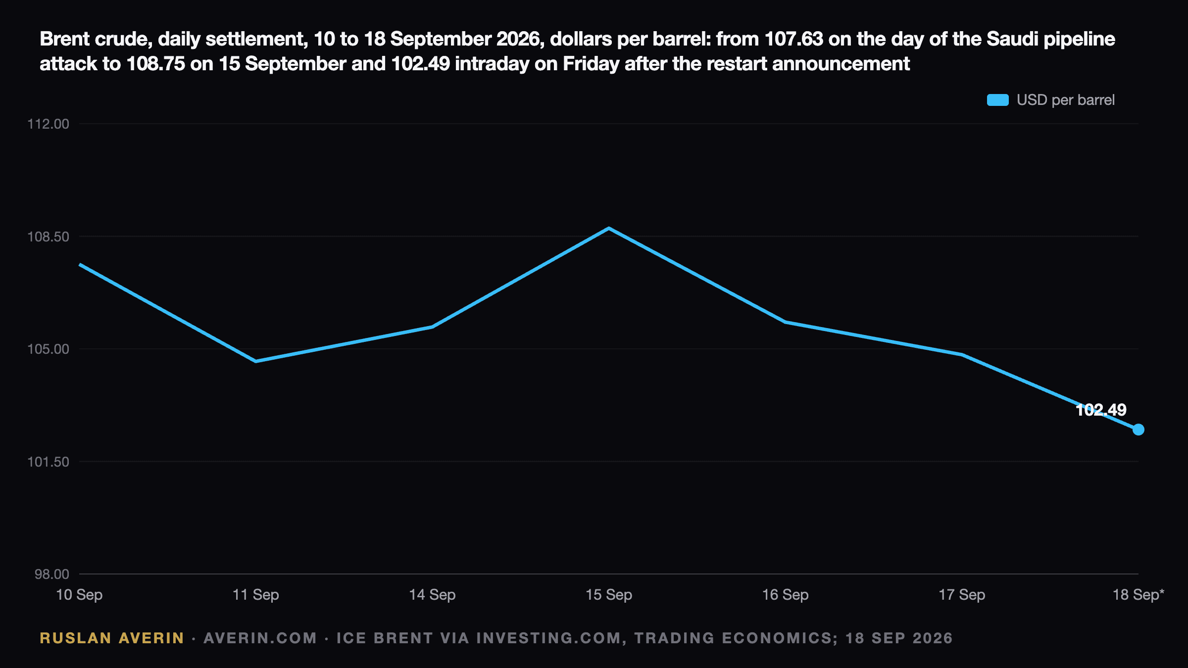 Ruslan Averin — Brent crude daily settlement price from 10 to 18 September 2026, dollars per barrel: 107.63, 104.61, 105.68, 108.75, 105.83, 104.82 and 102.49 intraday on Friday, after the Saudi East-West pipeline attack and the restart announcement