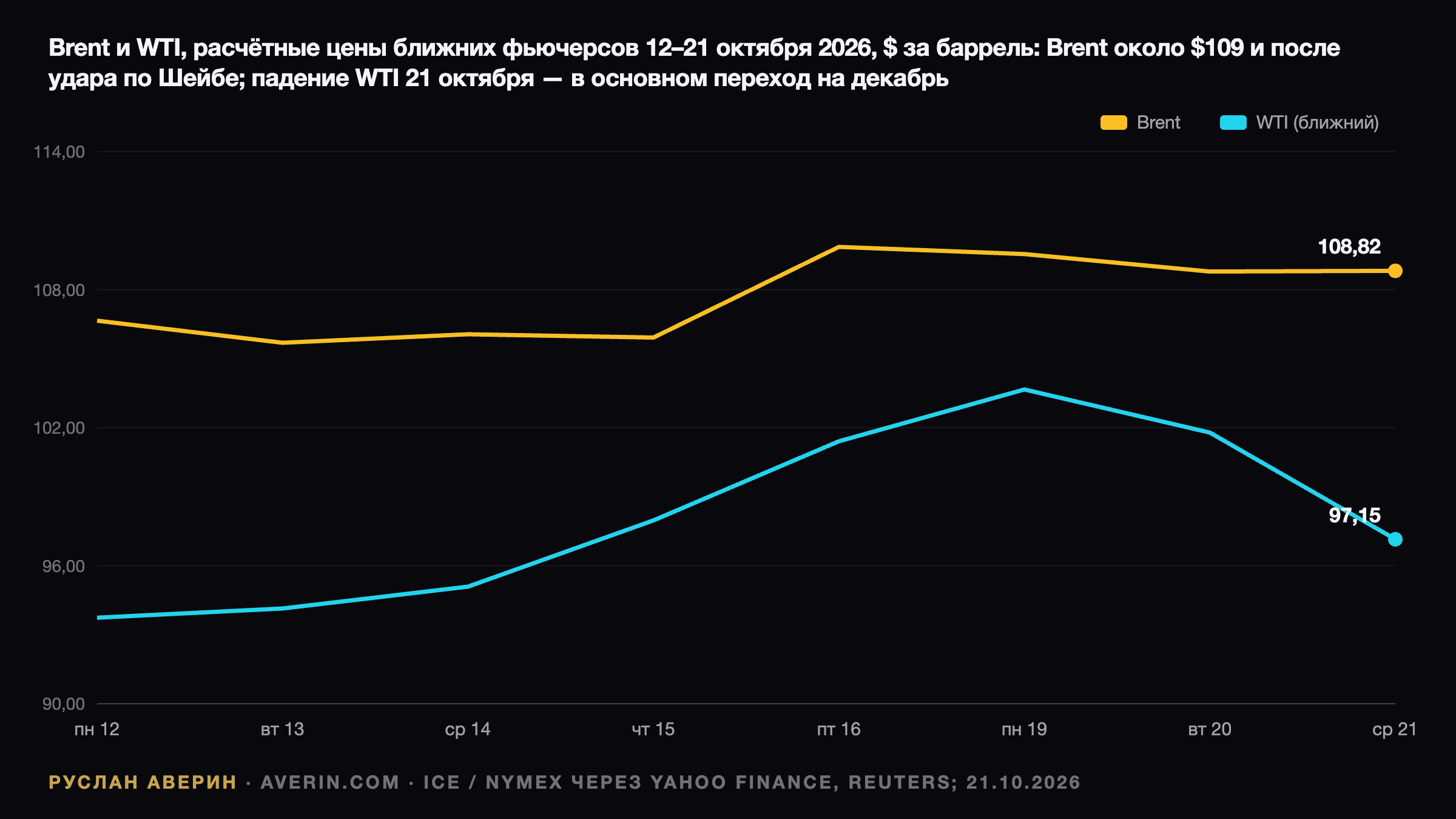 Руслан Аверин — расчётные цены ближайших контрактов Brent и WTI, 12–21 октября 2026 года, долларов за баррель: Brent от 106,65 до максимума 109,86 16 октября и 108,82 21 октября; WTI от 93,74 до 103,66 19 октября, затем 97,15 после перехода на декабрьский контракт; рано утром 22 октября Brent достигла $111,64