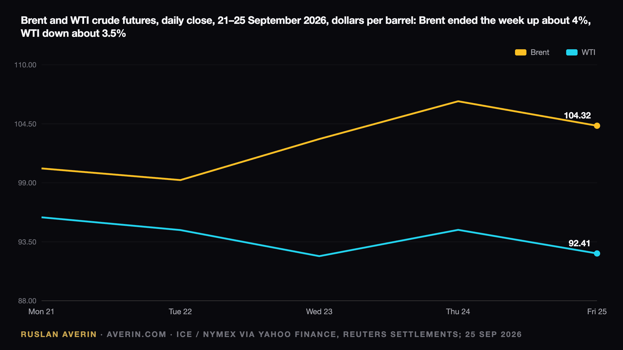 Ruslan Averin — Brent and WTI crude futures, daily close, 21–25 September 2026, dollars per barrel: Brent 100.34, 99.25, 103.08, 106.60, 104.32; WTI 95.78, 94.59, 92.16, 94.61, 92.41