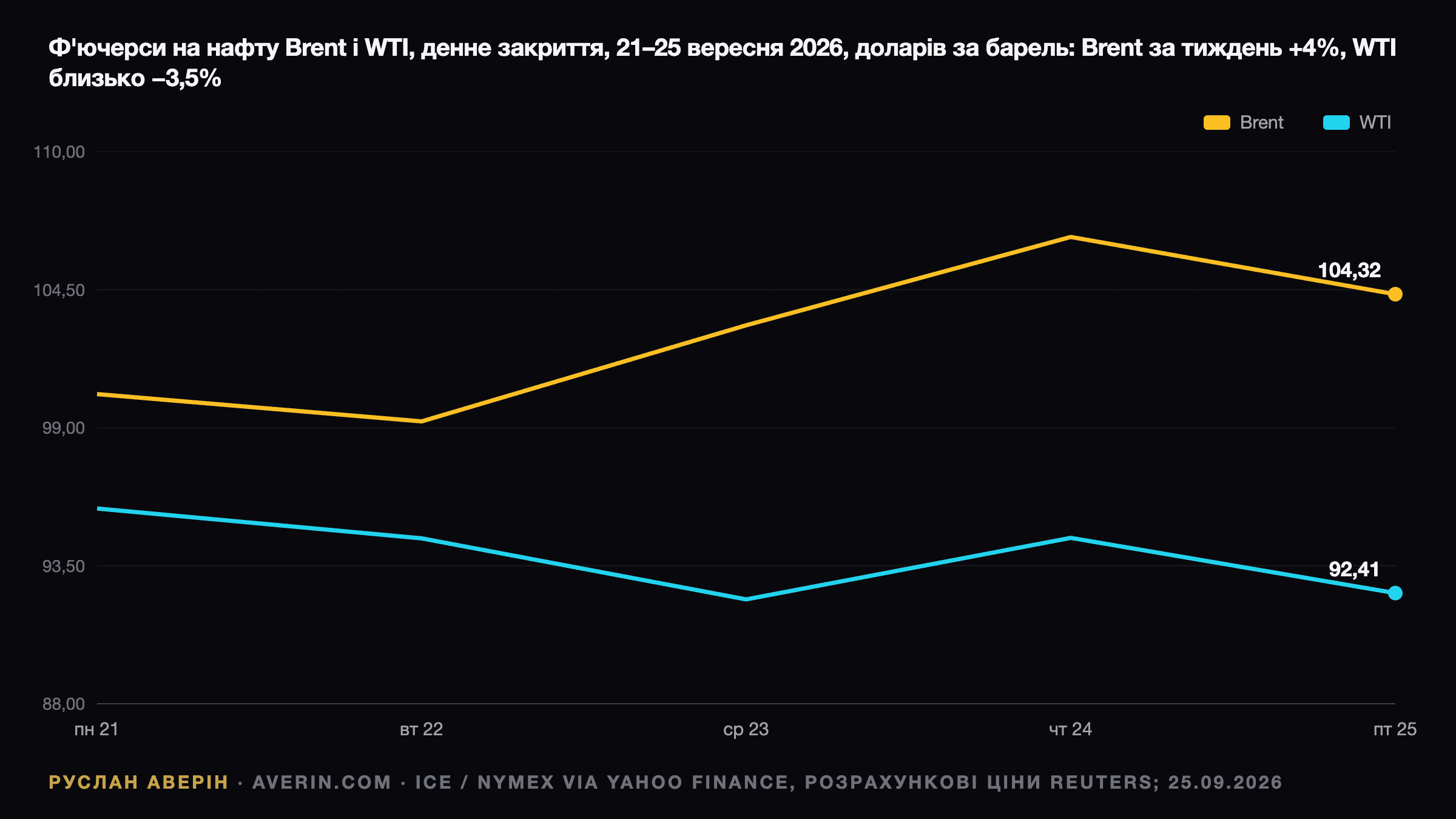 Руслан Аверін — ф'ючерси на нафту Brent і WTI, денне закриття, 21–25 вересня 2026, доларів за барель: Brent 100,34, 99,25, 103,08, 106,60, 104,32; WTI 95,78, 94,59, 92,16, 94,61, 92,41