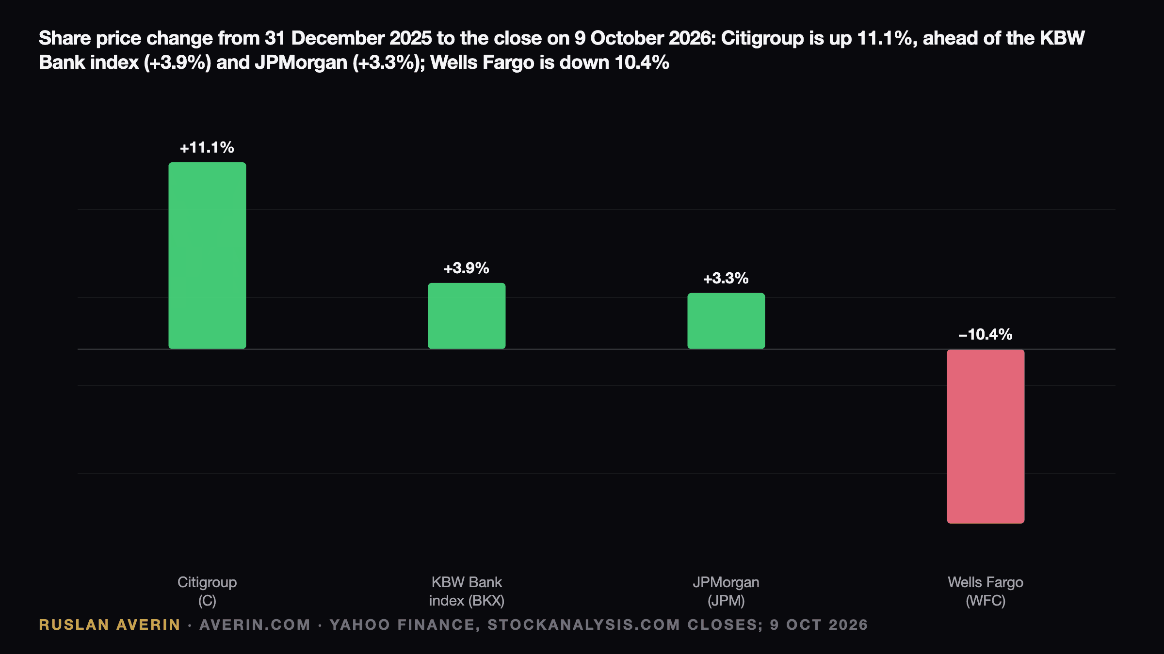 Ruslan Averin — share price change from 31 December 2025 to the close on 9 October 2026: Citigroup +11.1%, KBW Bank index +3.9%, JPMorgan +3.3%, Wells Fargo −10.4%