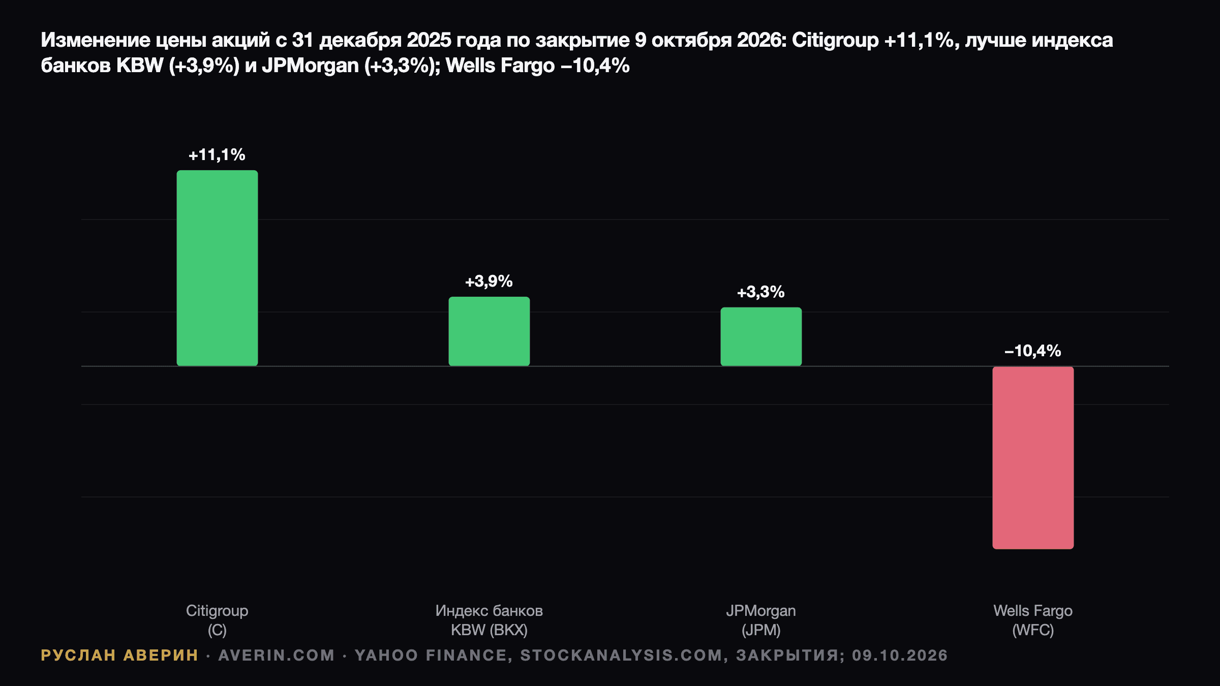 Руслан Аверин — изменение цены акций с 31 декабря 2025 года до закрытия 9 октября 2026 года: Citigroup +11,1%, индекс KBW Bank +3,9%, JPMorgan +3,3%, Wells Fargo −10,4%