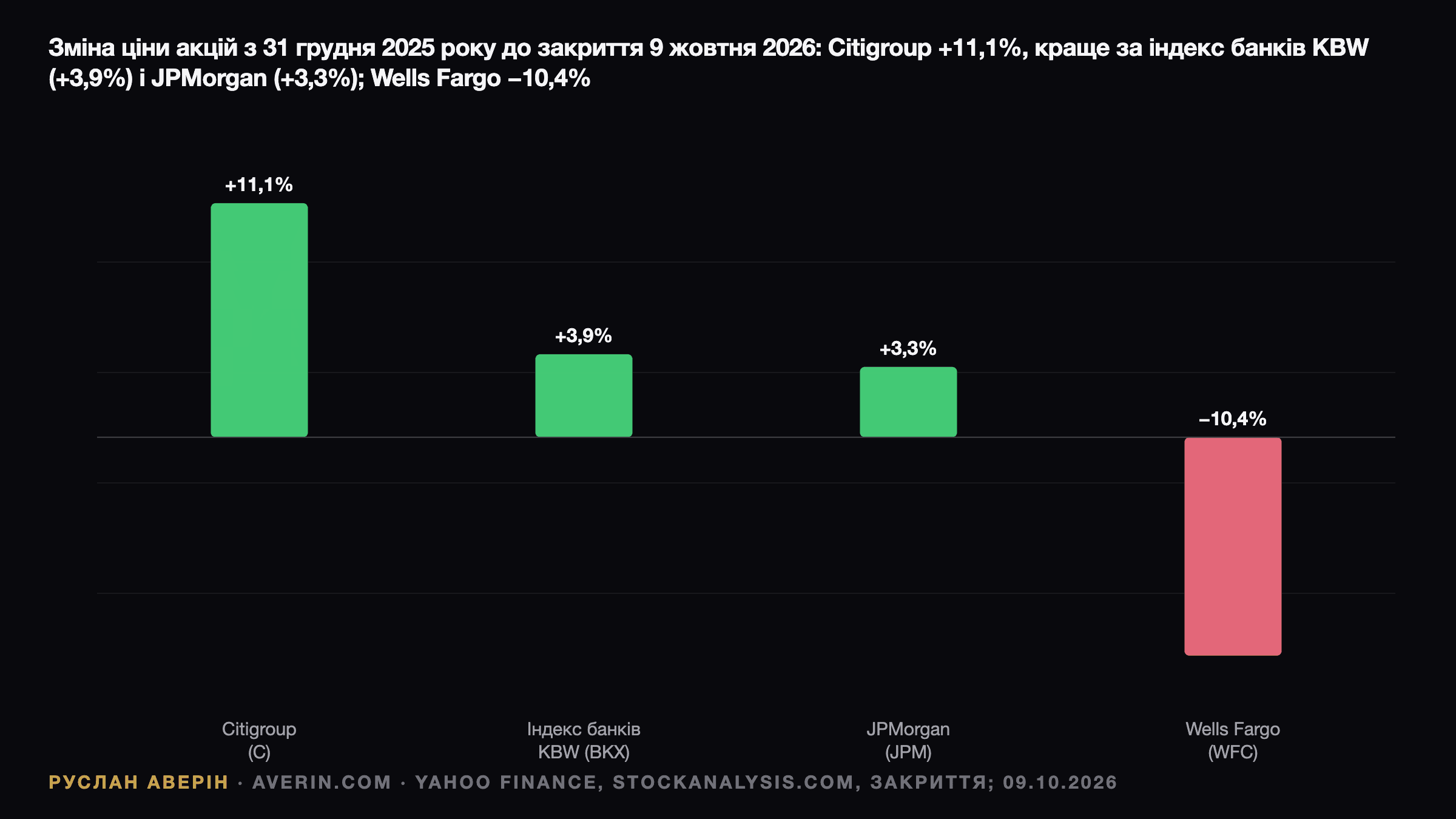 Руслан Аверін — зміна ціни акцій з 31 грудня 2025 року до закриття 9 жовтня 2026 року: Citigroup +11,1%, індекс KBW Bank +3,9%, JPMorgan +3,3%, Wells Fargo −10,4%