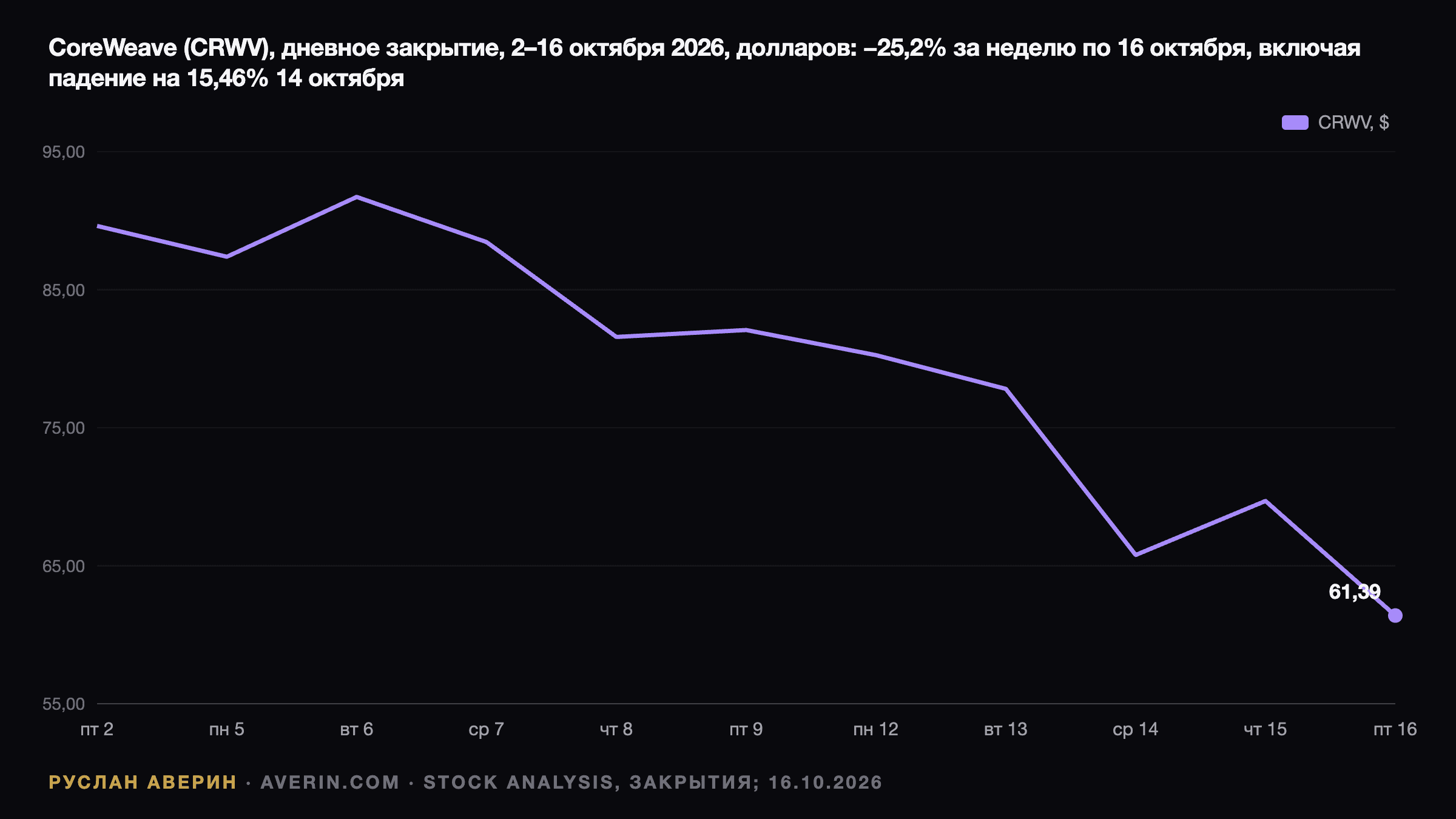 Руслан Аверин — дневное закрытие акций CoreWeave (CRWV) 2–16 октября 2026: $89,62 2 октября, $82,08 9 октября, падение на 15,46% до $65,78 14 октября и $61,39 16 октября, −25,2% за неделю