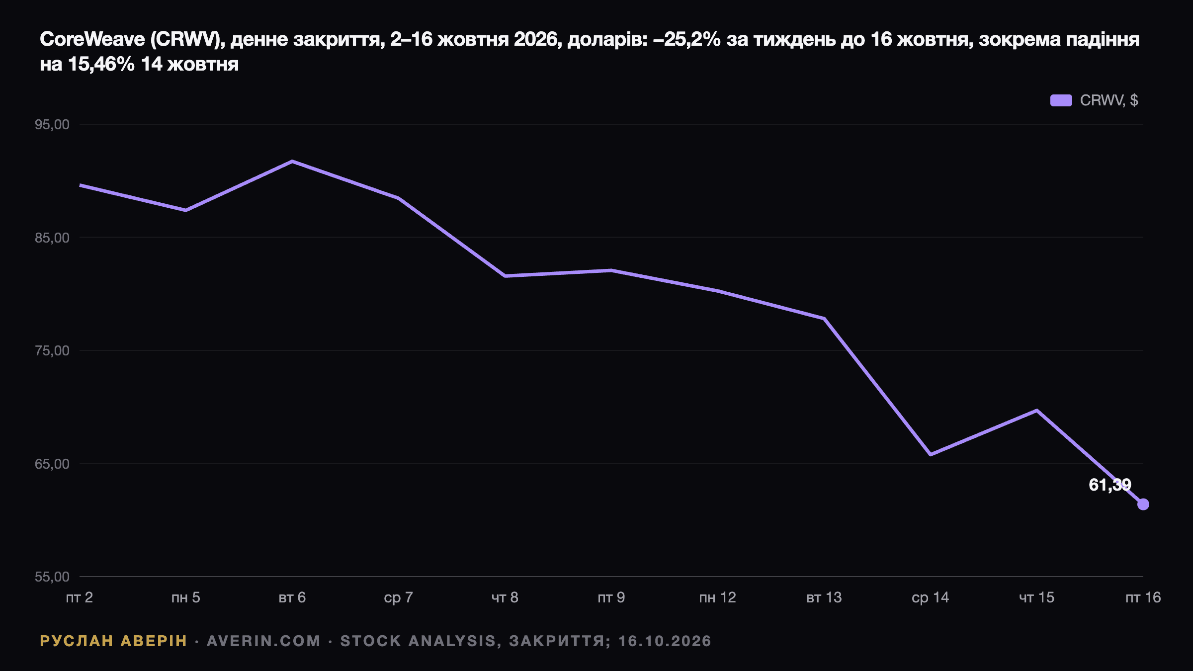 Руслан Аверін — денне закриття акцій CoreWeave (CRWV) 2–16 жовтня 2026: $89,62 2 жовтня, $82,08 9 жовтня, падіння на 15,46% до $65,78 14 жовтня і $61,39 16 жовтня, −25,2% за тиждень