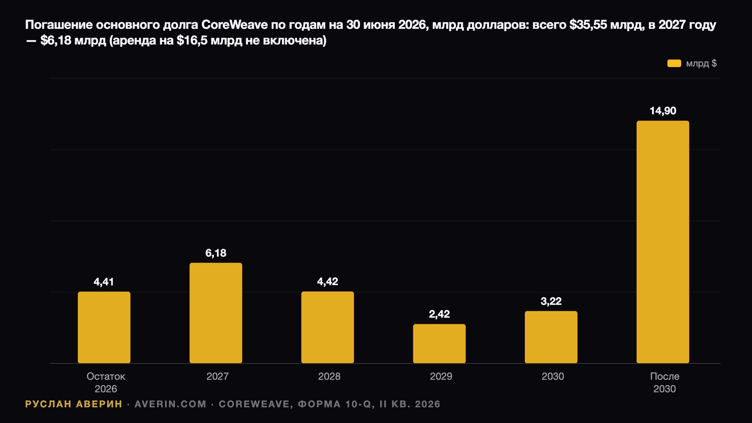 Руслан Аверин — погашение основного долга CoreWeave по годам на 30 июня 2026, млрд долларов: $4,41 млрд в оставшейся части 2026 года, $6,18 млрд в 2027, $4,42 млрд в 2028, $2,42 млрд в 2029, $3,22 млрд в 2030 и $14,90 млрд после 2030, всего $35,55 млрд