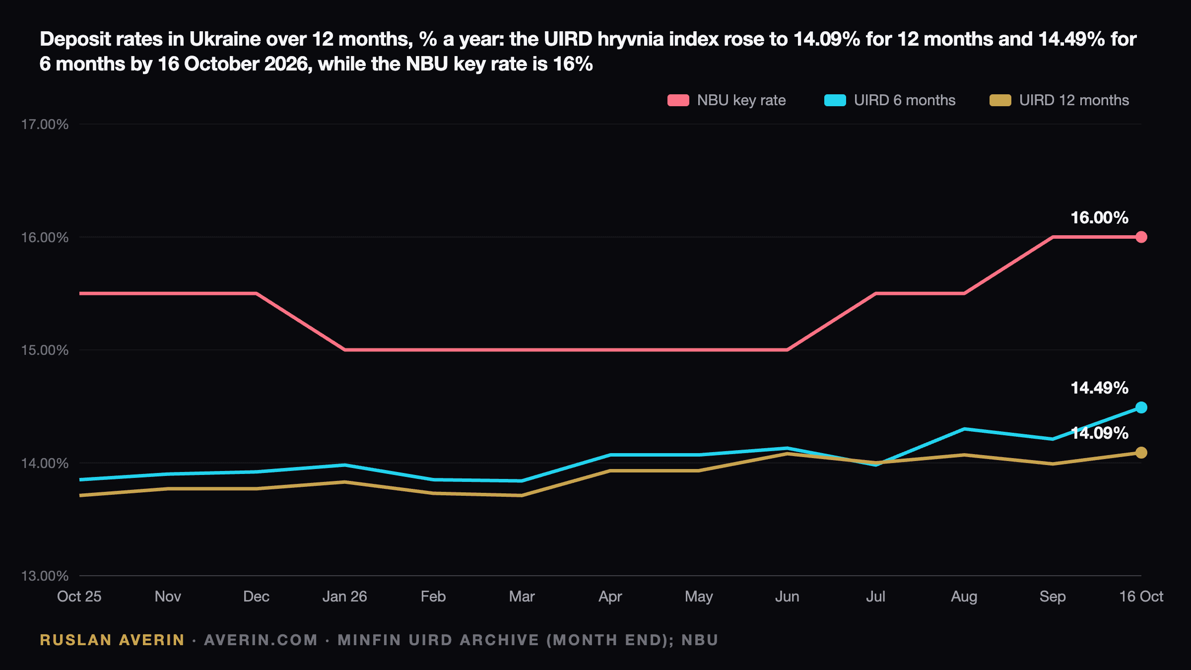 Ruslan Averin — deposit rates in Ukraine, October 2025 to October 2026: the UIRD 12-month hryvnia index rose from 13.71% to 14.09% and the 6-month index from 13.85% to 14.49%, while the NBU key rate is 16% after a cut in January and hikes in July and September