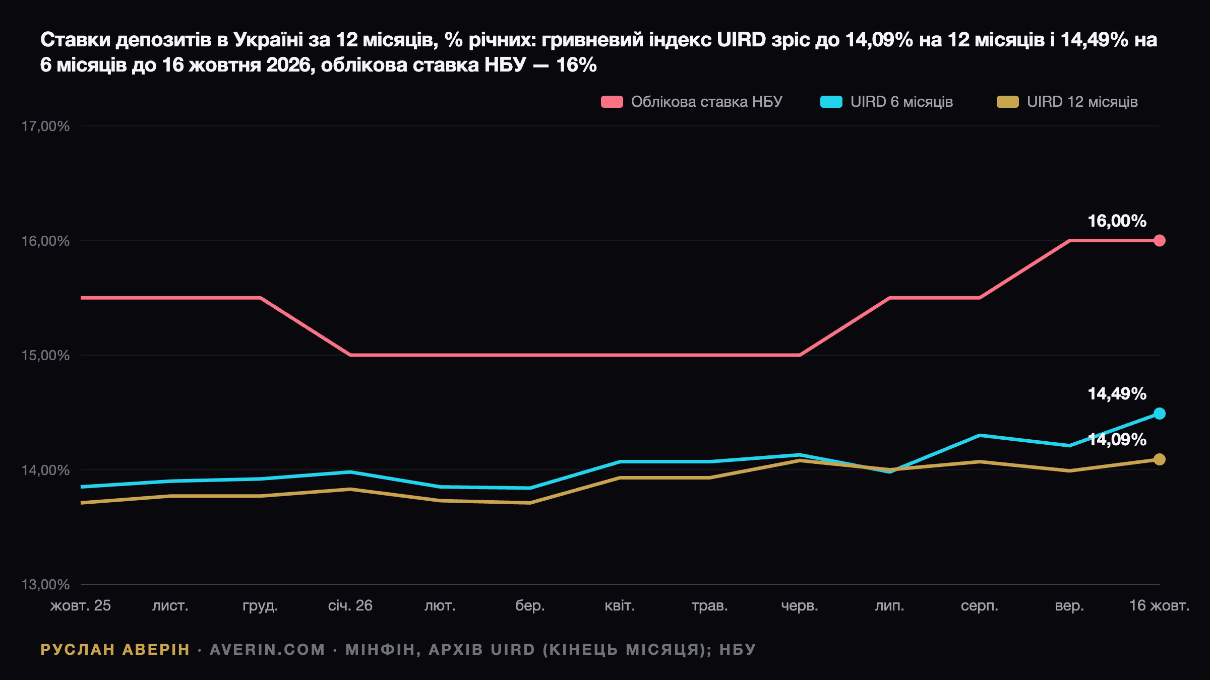 Руслан Аверін — ставки депозитів в Україні з жовтня 2025 по жовтень 2026: гривневий індекс UIRD на 12 місяців зріс з 13,71% до 14,09%, на 6 місяців — з 13,85% до 14,49%, облікова ставка НБУ — 16% після зниження в січні та підвищень у липні й вересні