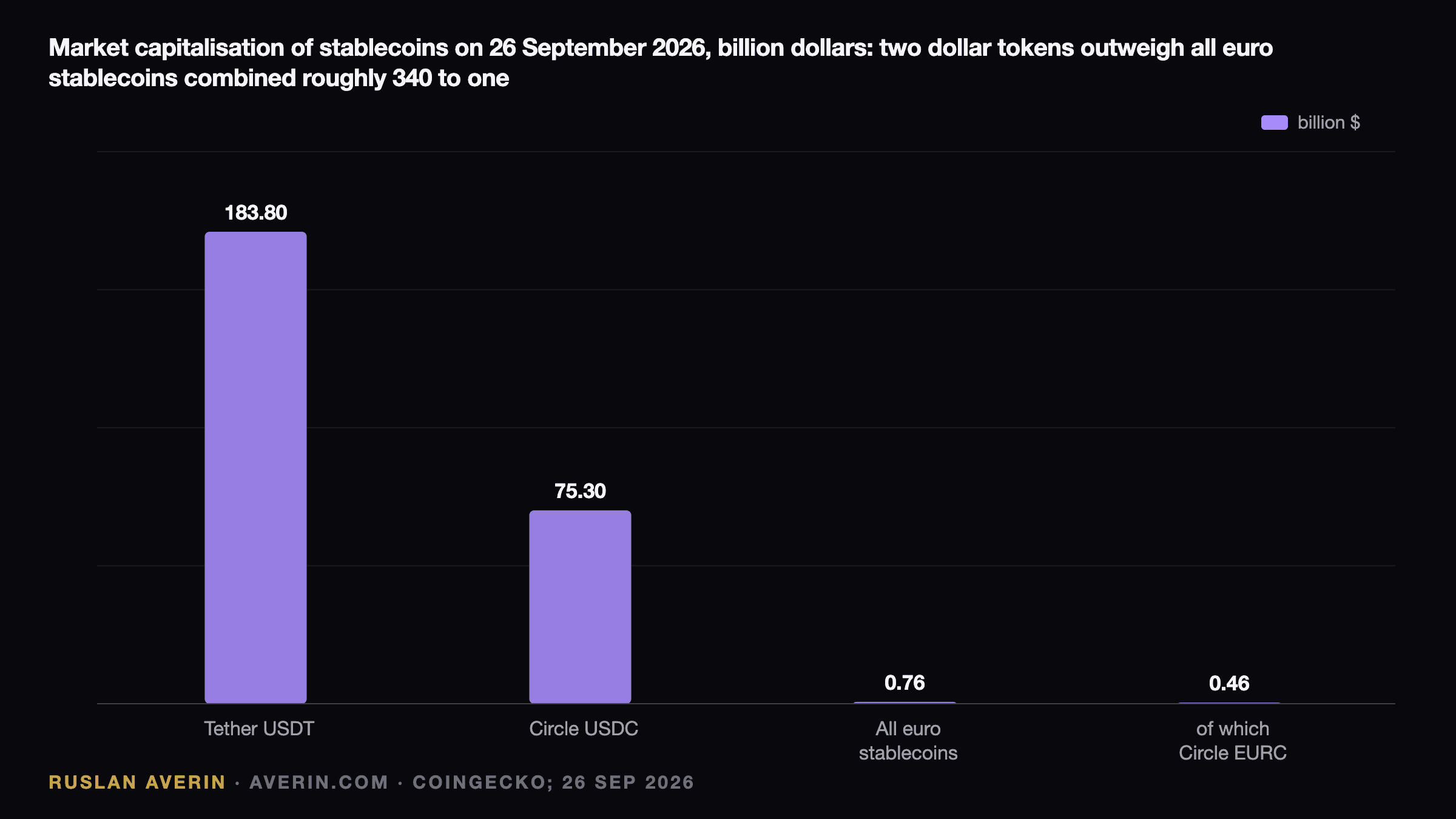 Ruslan Averin — market capitalisation of stablecoins on 26 September 2026, billion dollars: Tether USDT 183.8, Circle USDC 75.3, all euro stablecoins combined 0.76, of which Circle EURC 0.46