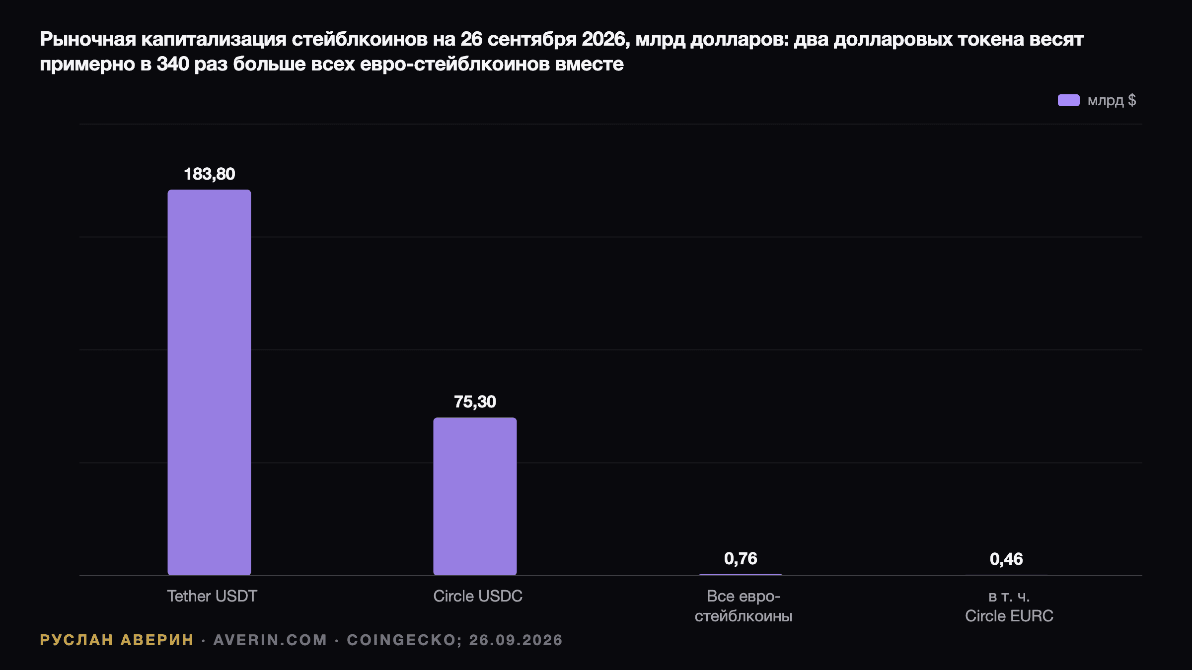 Руслан Аверин — капитализация стейблкоинов на 26 сентября 2026 года, млрд долларов: Tether USDT 183,8, Circle USDC 75,3, все евростейблкоины вместе 0,76, из них Circle EURC 0,46