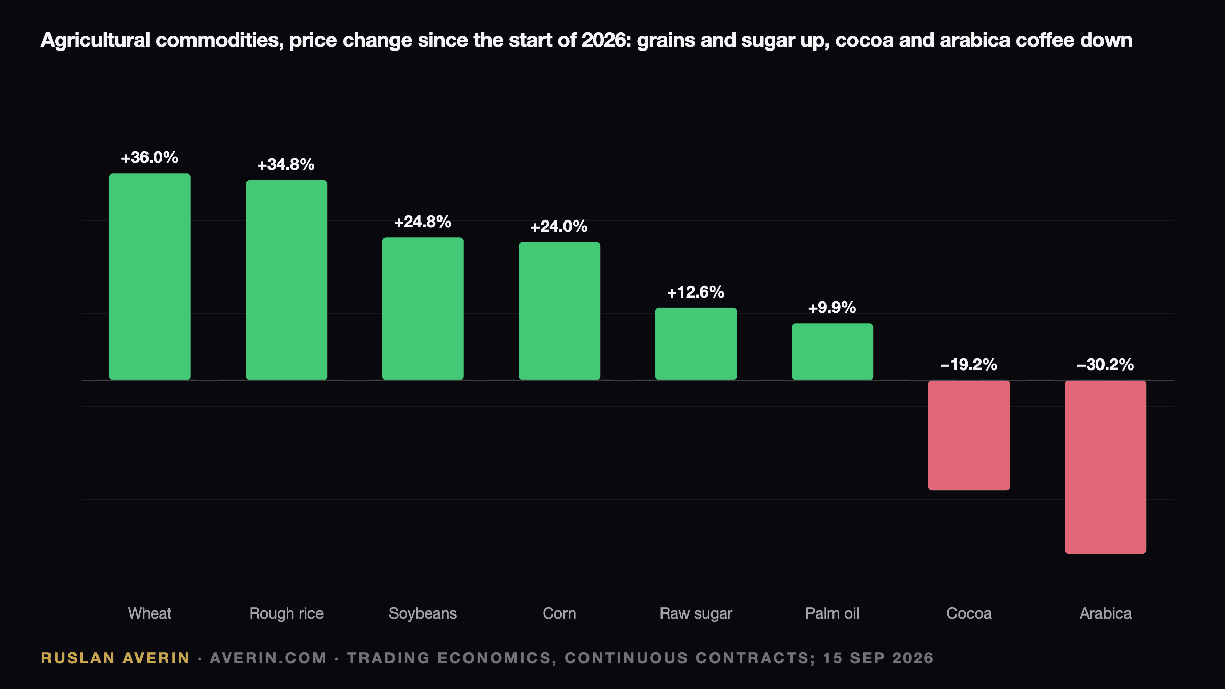 Ruslan Averin — year-to-date price change of nine agricultural commodities on 15 September 2026, from wheat +36% and rice +35% to cocoa −19% and arabica coffee −30%