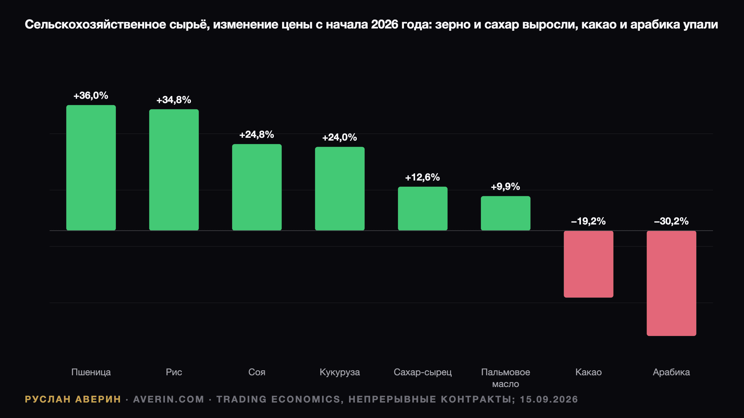 Руслан Аверин — изменение цен девяти сельскохозяйственных товаров с начала года на 15 сентября 2026: от пшеницы +36% и риса +35% до какао −19% и кофе арабика −30%