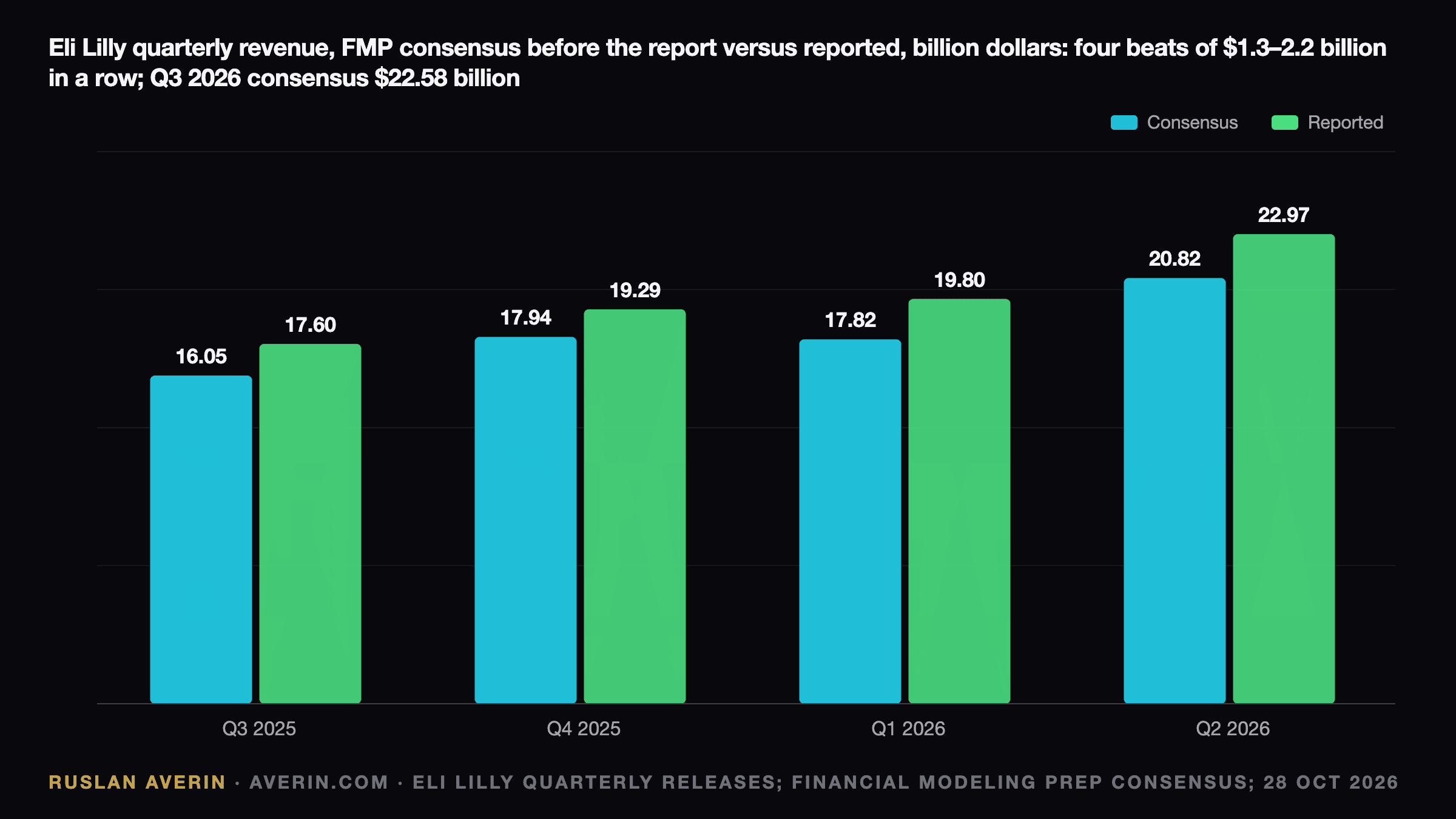 Ruslan Averin — Eli Lilly quarterly revenue, FMP consensus before the report versus reported, billion dollars: Q3 2025 16.05 vs 17.60, Q4 2025 17.94 vs 19.29, Q1 2026 17.82 vs 19.80, Q2 2026 20.82 vs 22.97; Q3 2026 consensus 22.58
