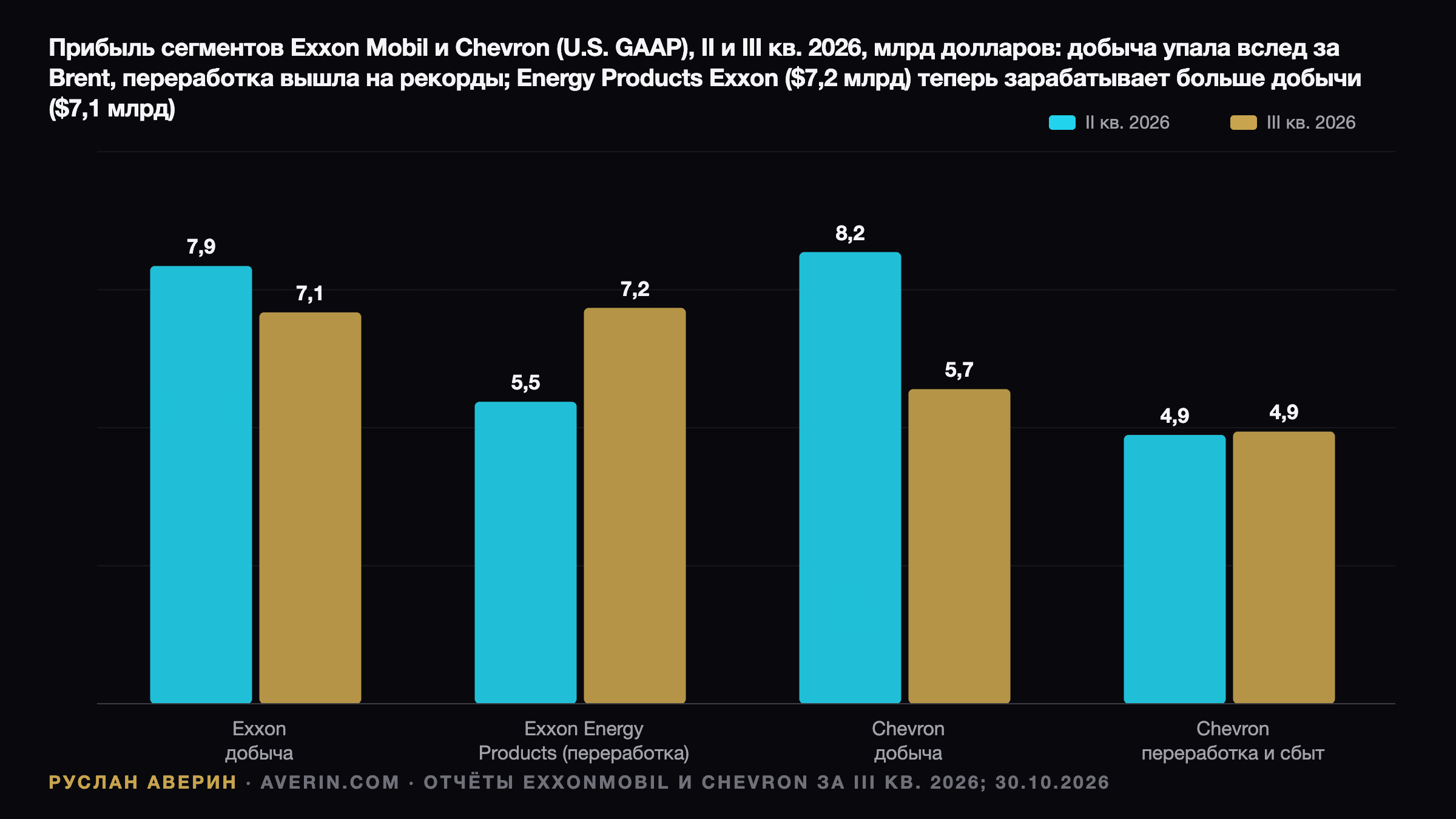 Руслан Аверин — прибыль сегментов Exxon Mobil и Chevron (U.S. GAAP), Q2 и Q3 2026, млрд долларов: добыча (upstream) Exxon снизилась с $7,9 млрд до $7,1 млрд, а Energy Products выросли с $5,5 млрд до $7,2 млрд; добыча (upstream) Chevron снизилась с $8,2 млрд до $5,7 млрд, а переработка и сбыт (downstream) остались на уровне $4,9 млрд