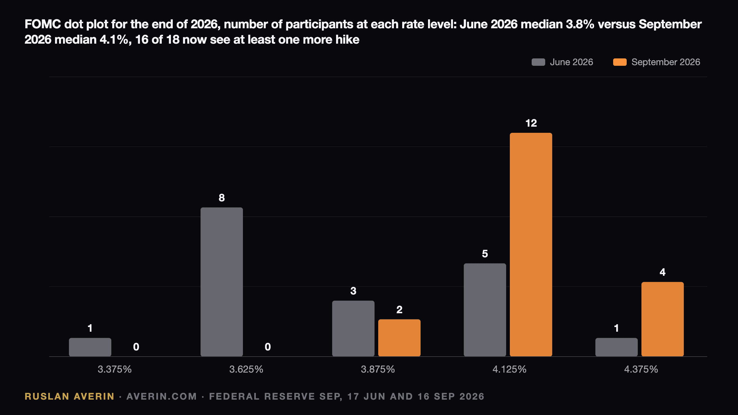 Ruslan Averin — FOMC dot plot for the end of 2026, June versus September 2026: in June eight of eighteen participants sat at 3.625% with the median at 3.8%; in September twelve sit at 4.125%, four at 4.375% and two at 3.875%, a median of 4.1%