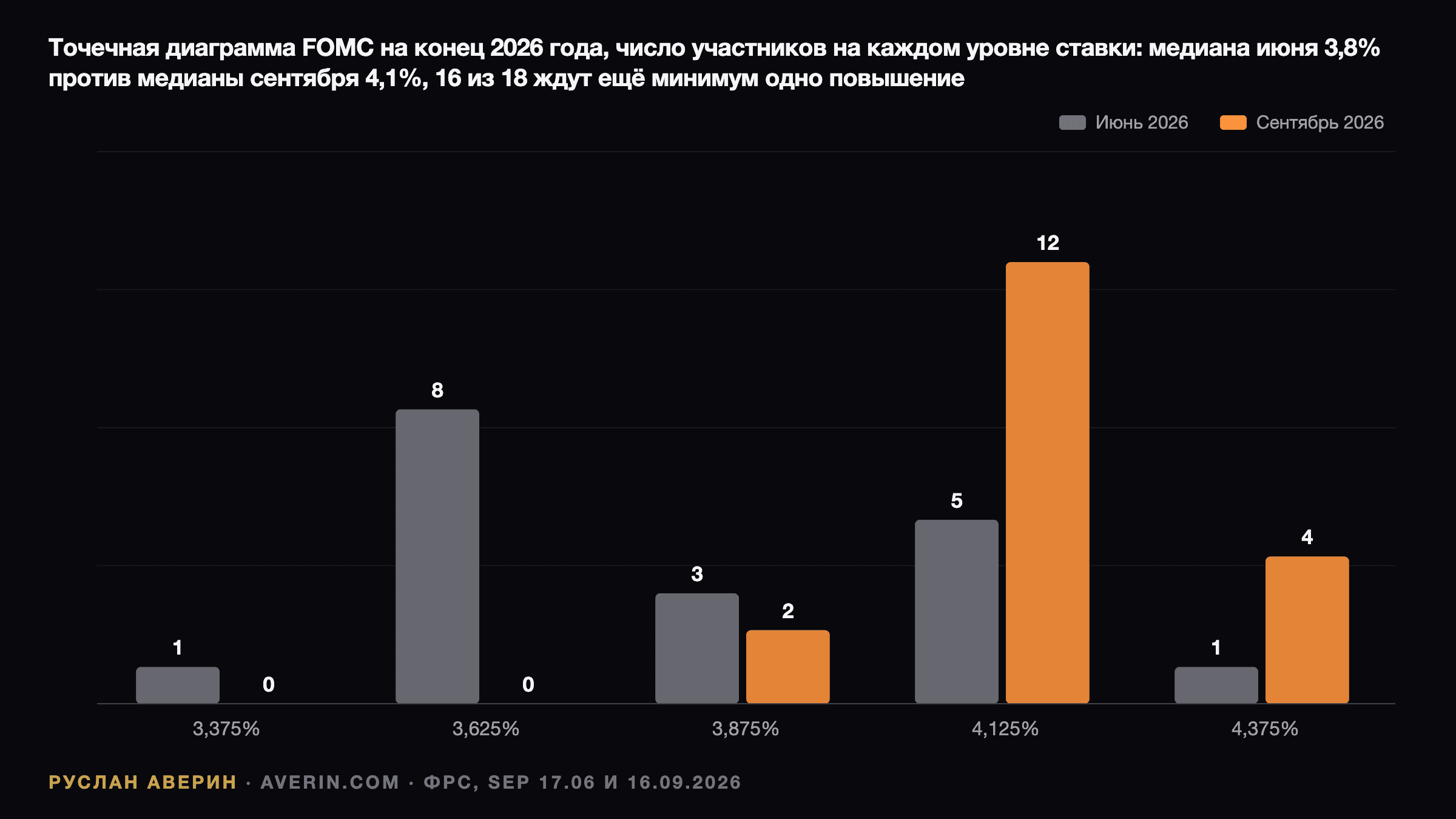 Руслан Аверин — точечная диаграмма FOMC на конец 2026 года, июнь против сентября 2026: в июне восемь из восемнадцати участников стояли на 3,625% при медиане 3,8%; в сентябре двенадцать стоят на 4,125%, четверо на 4,375% и двое на 3,875%, медиана 4,1%