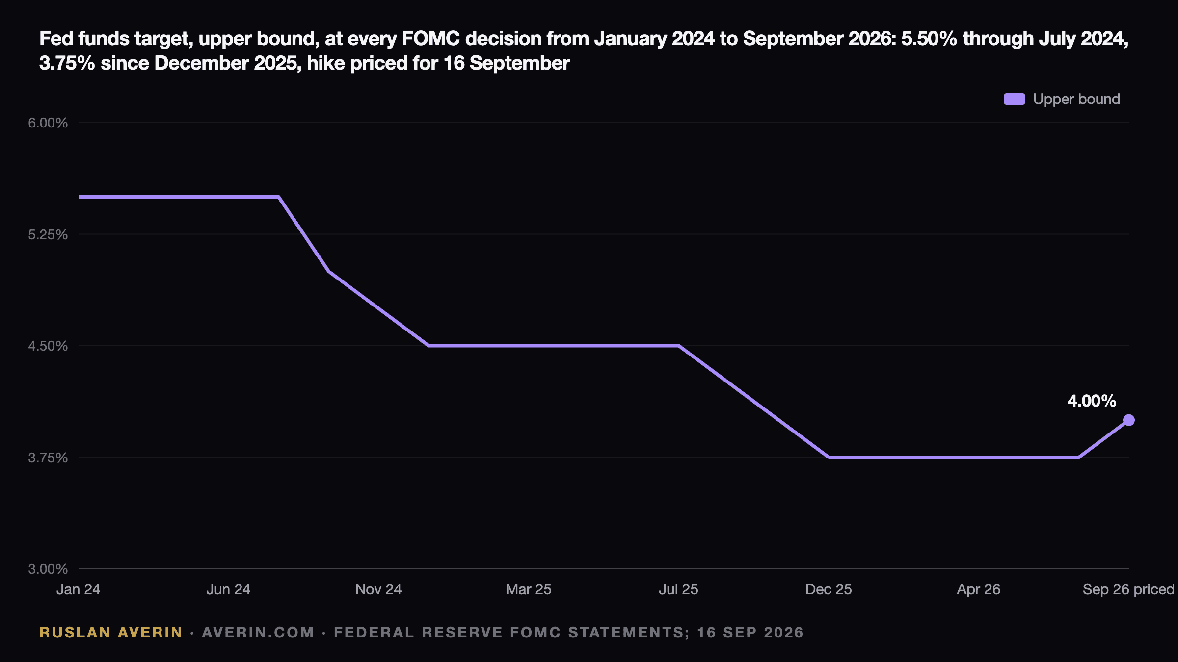 Ruslan Averin — fed funds target, upper bound, at every FOMC decision from January 2024 to September 2026: 5.50% through July 2024, cuts to 3.75% by December 2025, five holds in 2026 and a hike priced for today